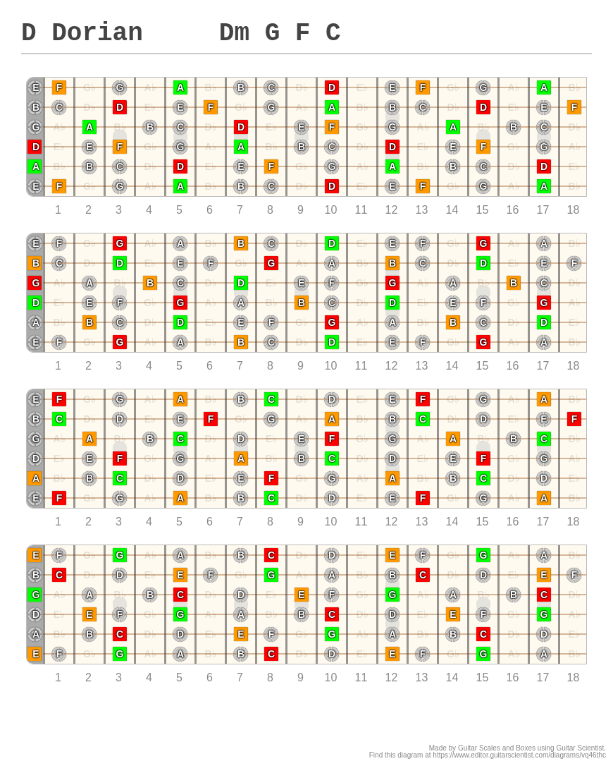 D Dorian Dm G F C - A fingering diagram made with Guitar Scientist