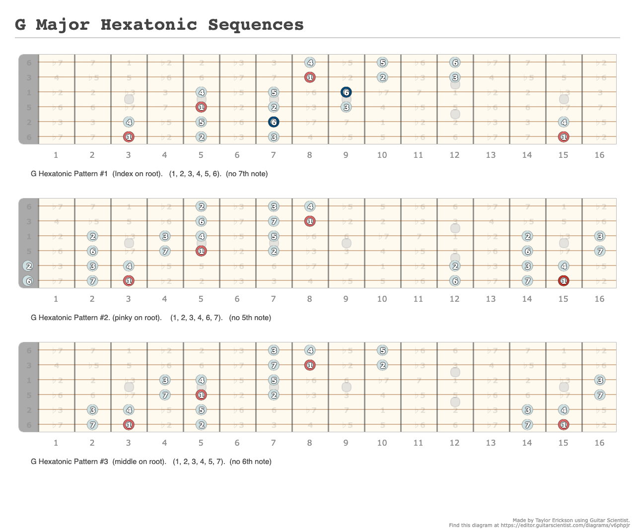 Ionian & Root / Octave Degrees (5 octaves on 24 frets) - A fingering ...