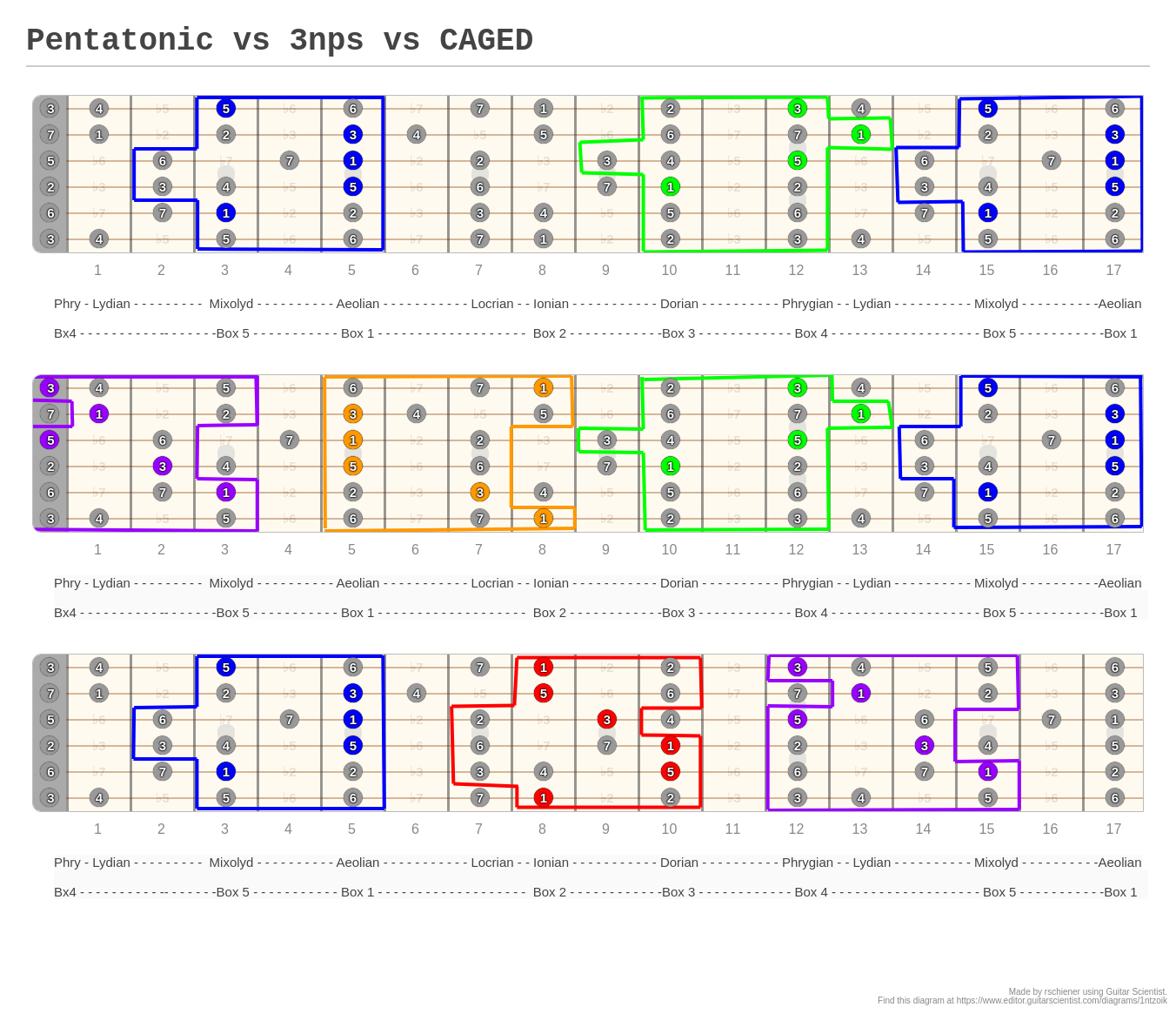 Pentatonic Vs Nps Vs CAGED A Fingering Diagram Made With Guitar Scientist