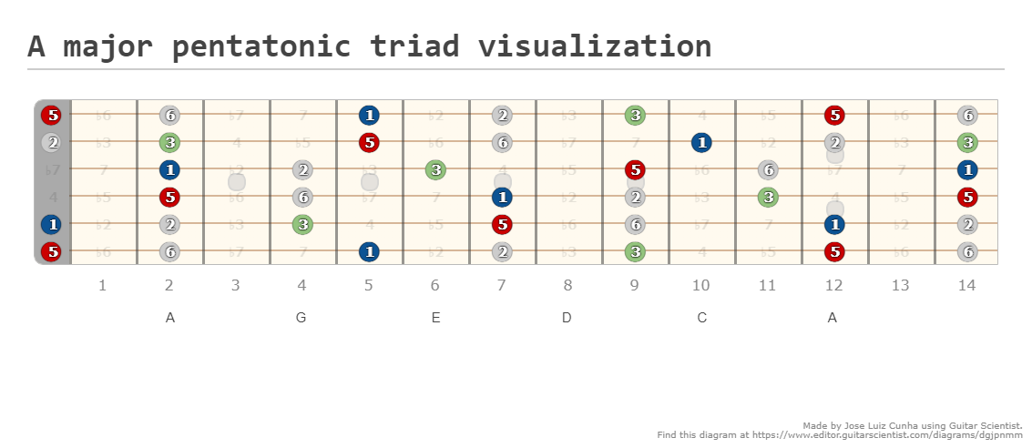 A major pentatonic triad visualization - A fingering diagram made with