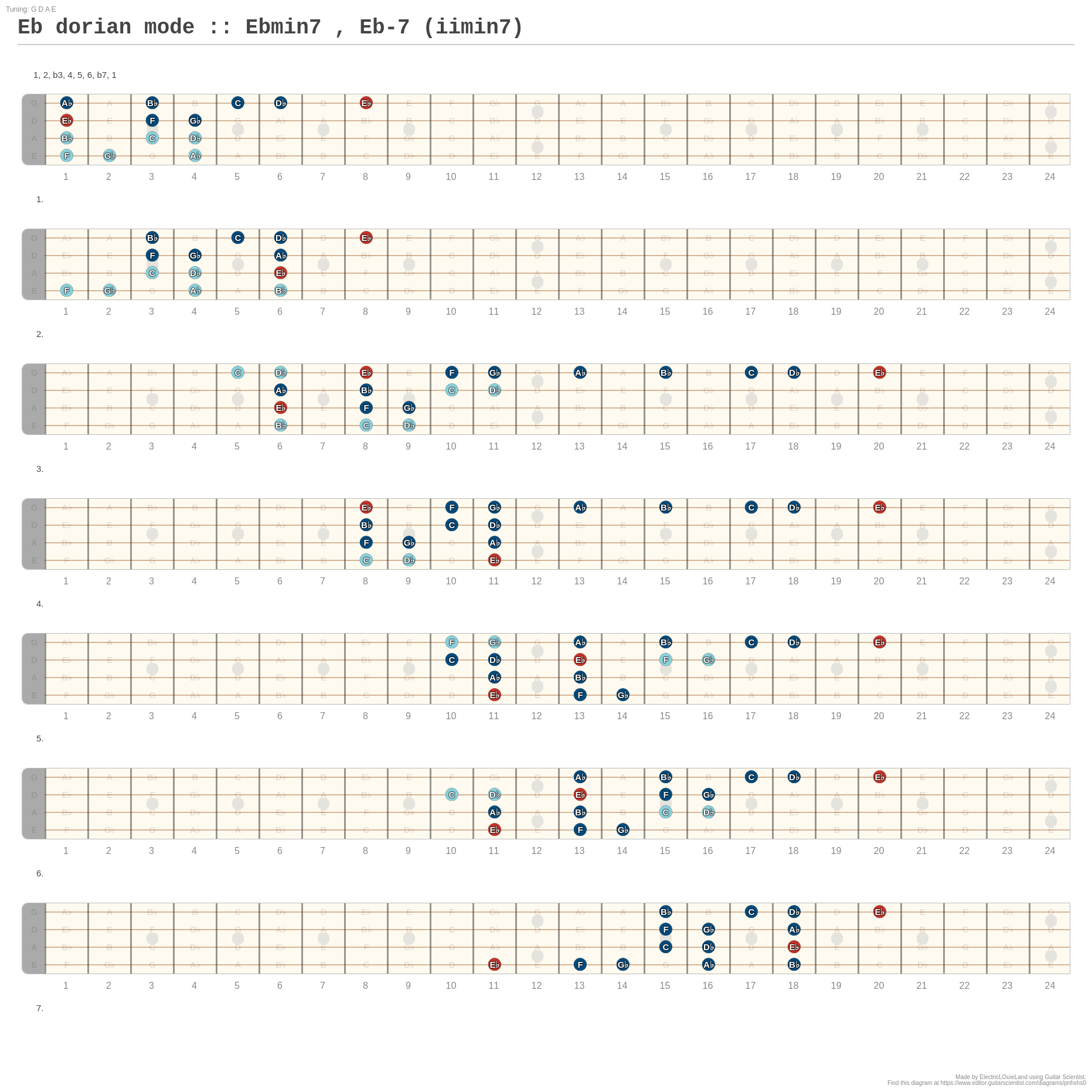 Eb Dorian Mode Ebmin7 Eb 7 Iimin7 A Fingering Diagram Made