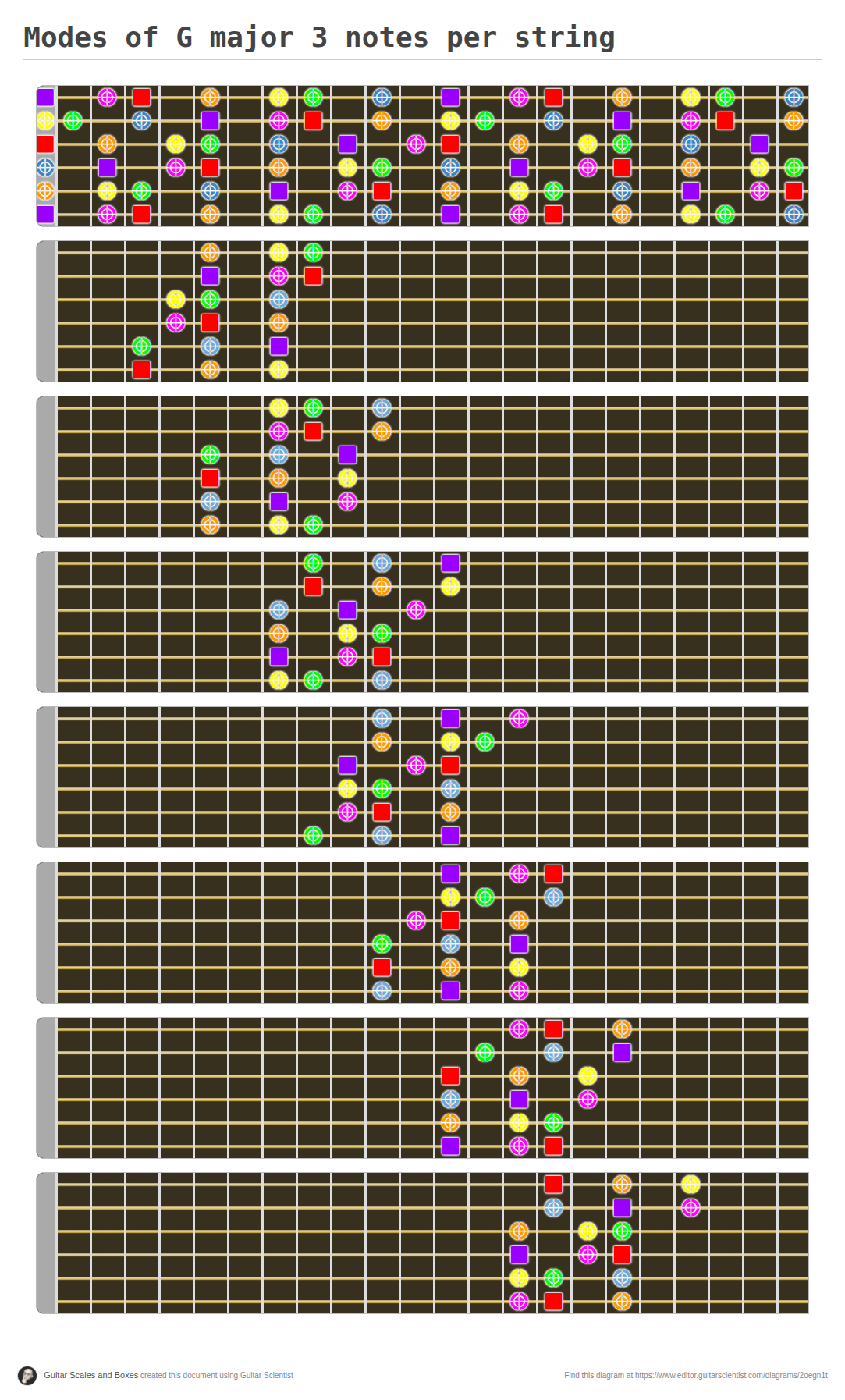 Modes of G major 3 notes per string - A fingering diagram made with ...
