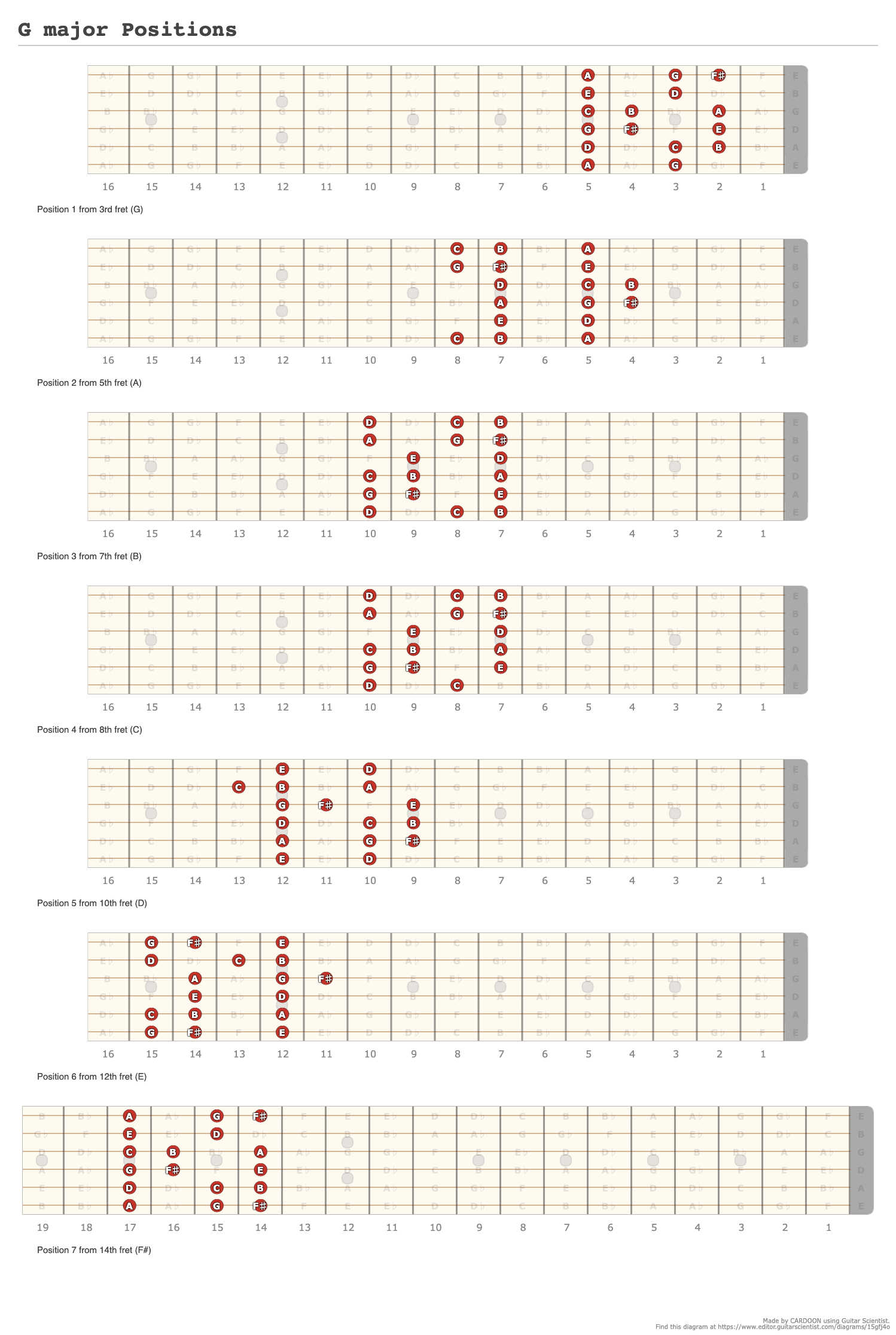 G major Positions - A fingering diagram made with Guitar Scientist