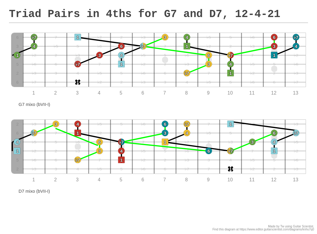 Triad Pairs For Guitar at Rick Selby blog