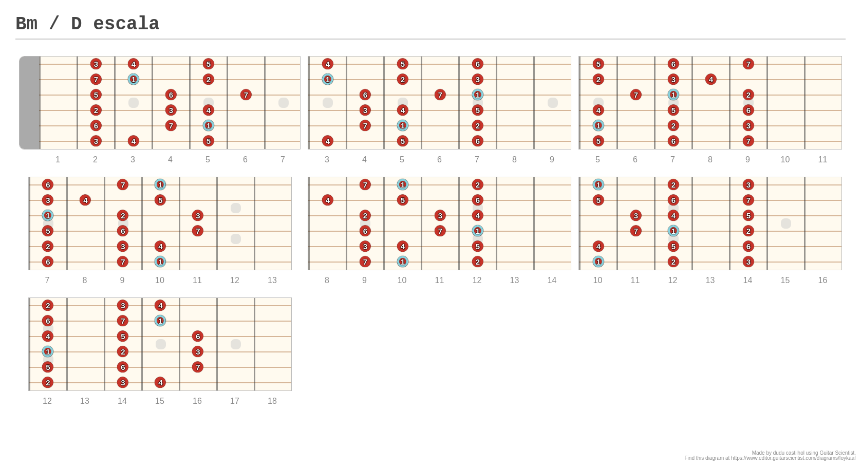 Bm / D escala - A fingering diagram made with Guitar Scientist