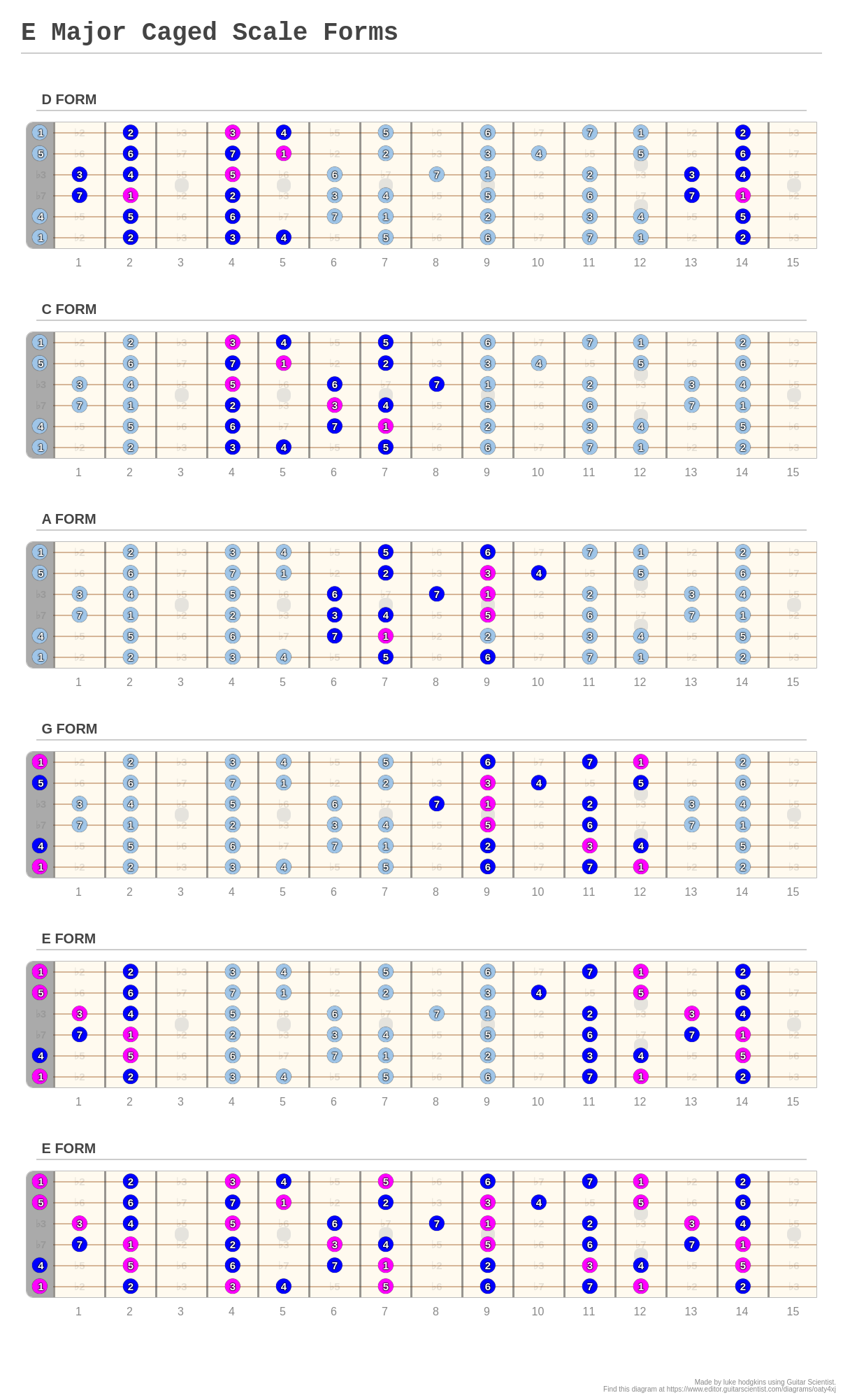 A Major Scale Caged A Fingering Diagram Made With Guitar Scientist Hot Sex Picture