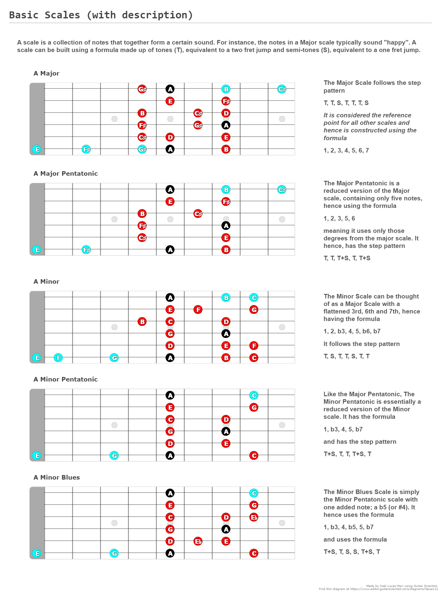 Basic Scales (with description) - A fingering diagram made with Guitar