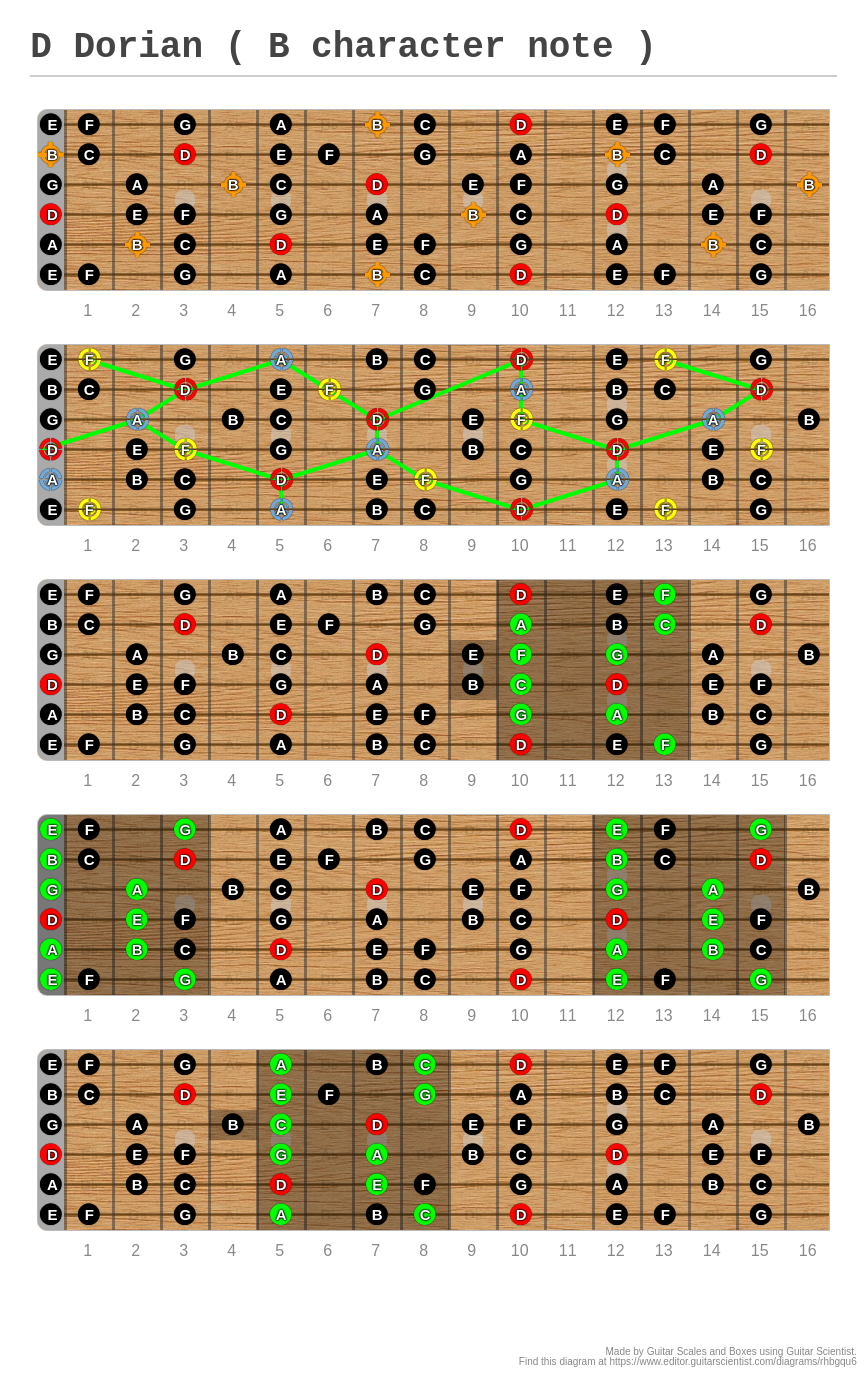 D Dorian ( B Character Note ) - A Fingering Diagram Made With Guitar ...