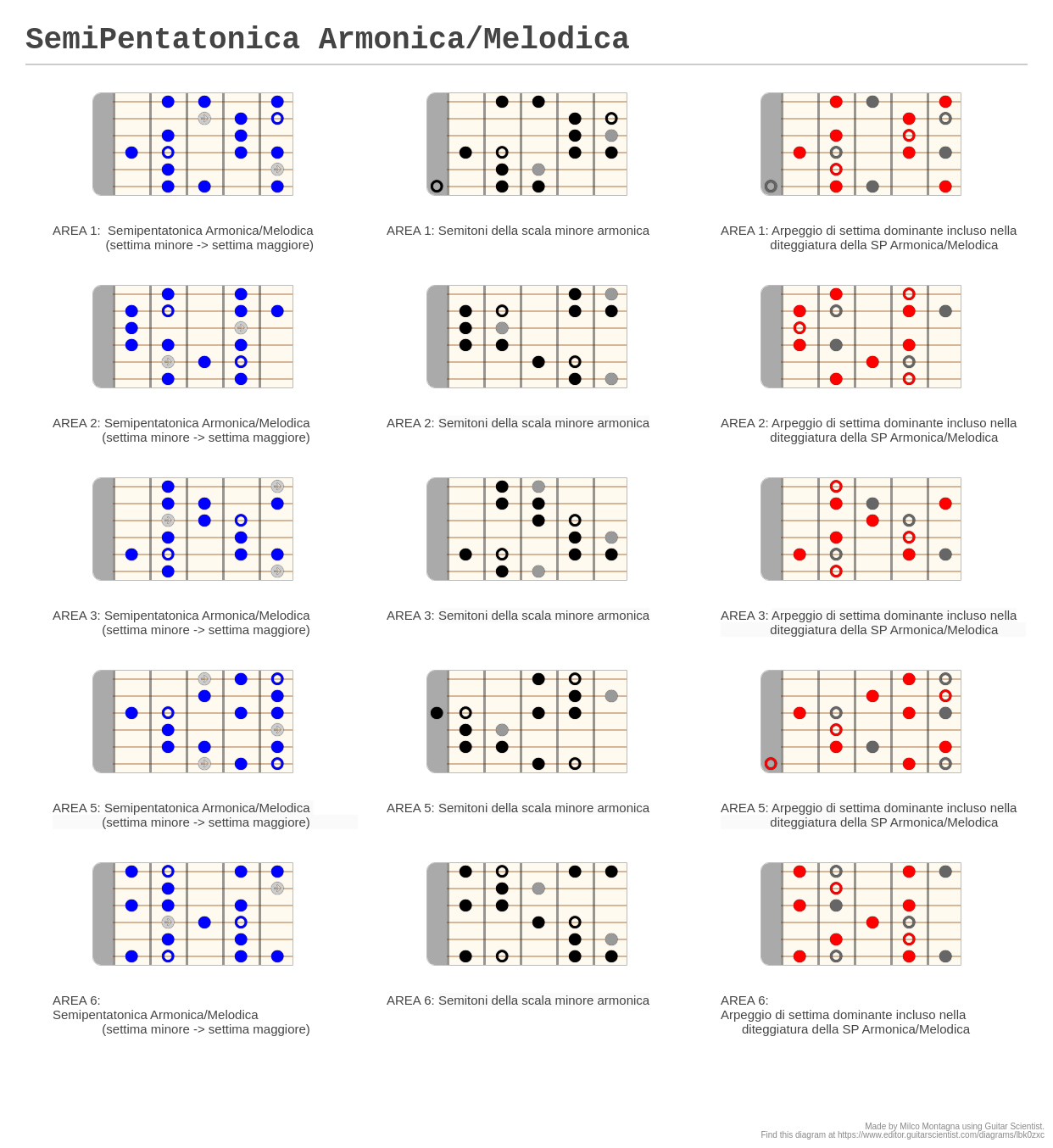 SemiPentatonica Armonica/Melodica - A fingering diagram made with ...