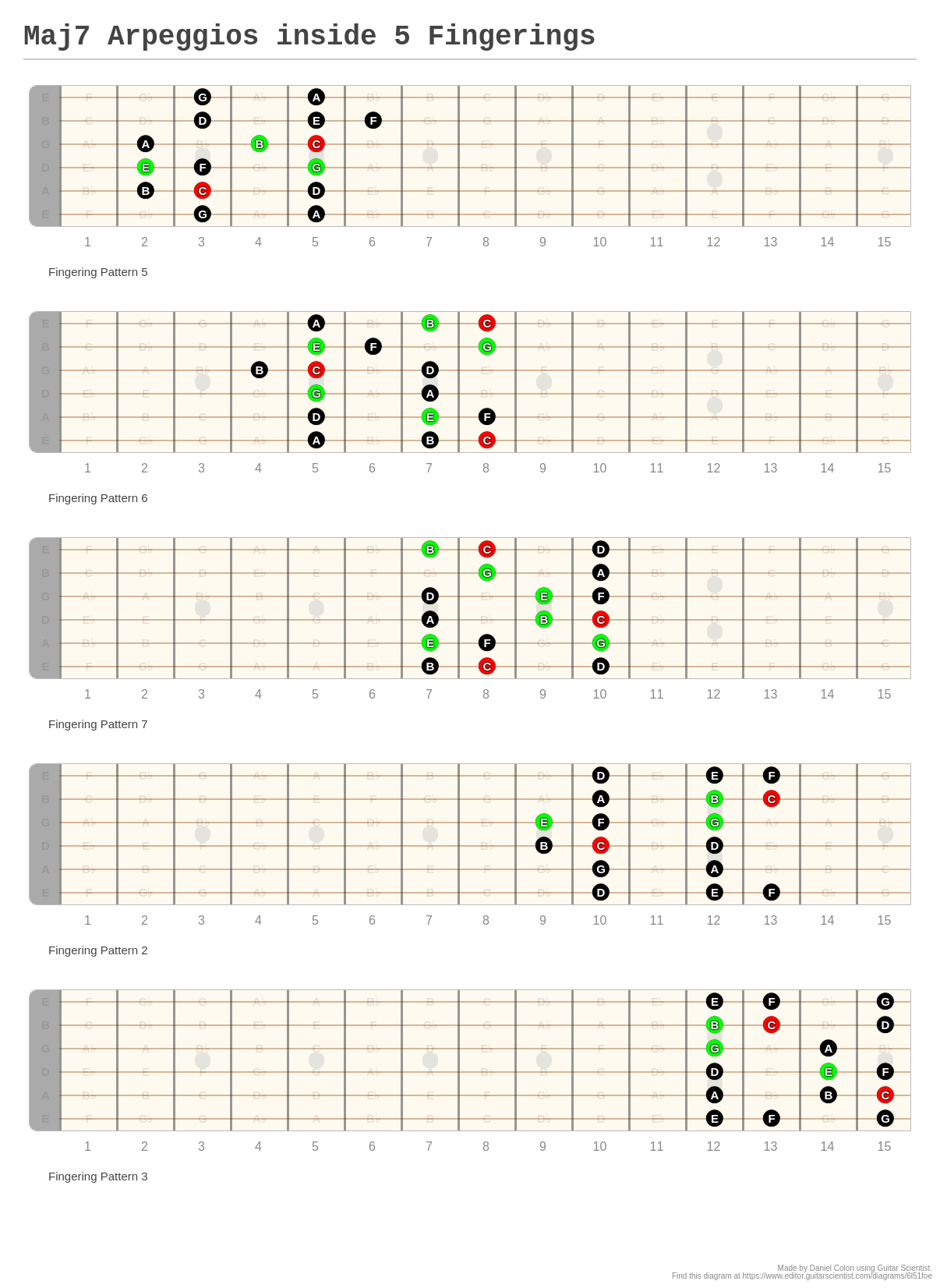 Maj7 Arpeggios inside 5 Fingerings - A fingering diagram made with ...