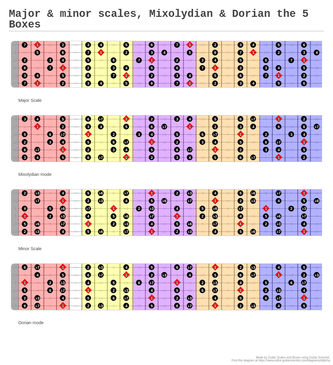 Major & minor scales, Mixolydian & Dorian the 5 Boxes A fingering