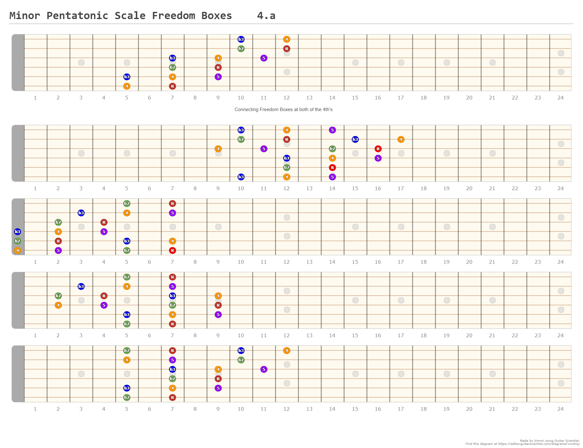 Minor Pentatonic Scale Freedom Boxes 4.a - A fingering diagram made ...