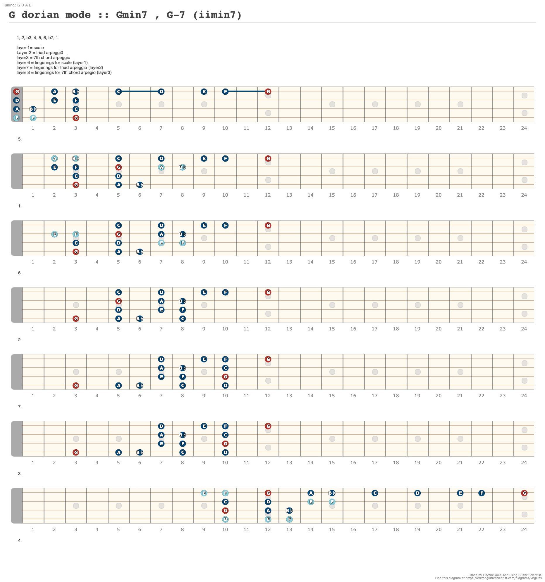 G dorian mode :: Gmin7 , G-7 (iimin7) - A fingering diagram made with ...