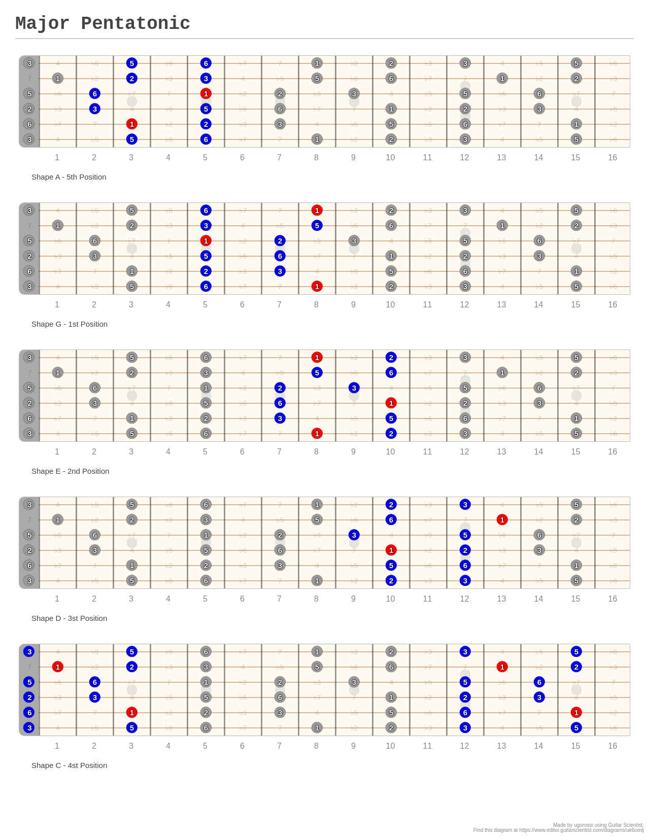 Major Pentatonic - A fingering diagram made with Guitar Scientist