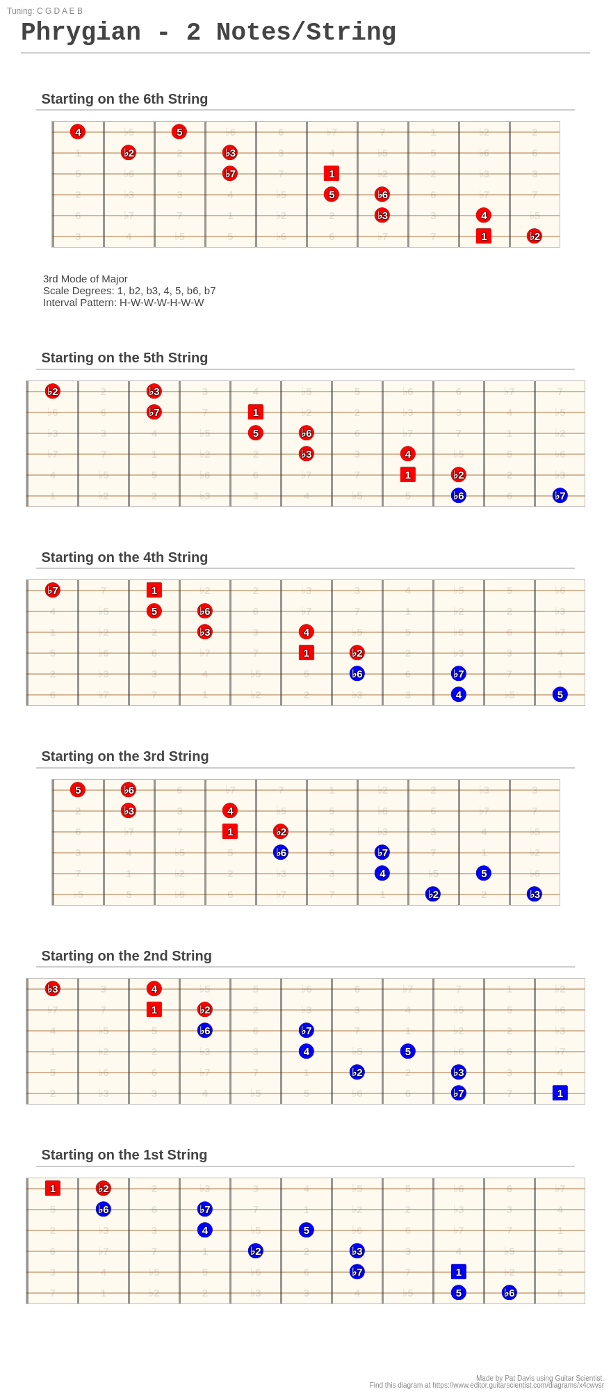 Phrygian - 2 Notes/String - A fingering diagram made with Guitar Scientist