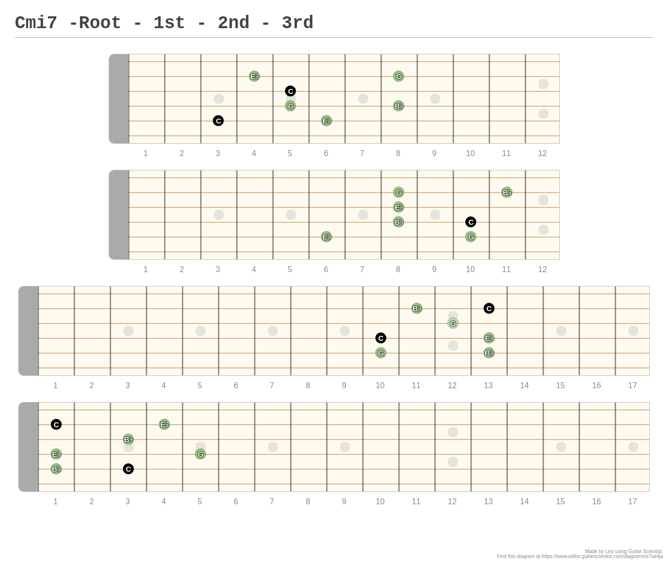 Cmi7 -Root - 1st - 2nd - 3rd - A fingering diagram made with Guitar ...