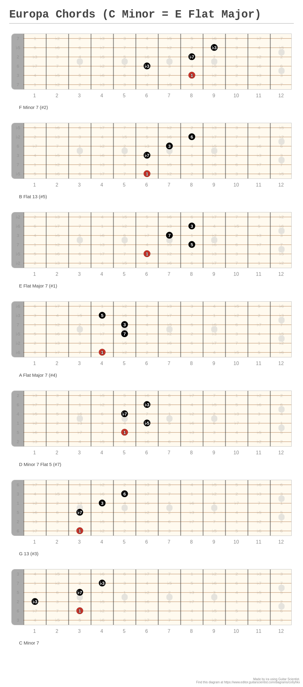 Europa Chords (C Minor = E Flat Major) - A fingering diagram made with ...