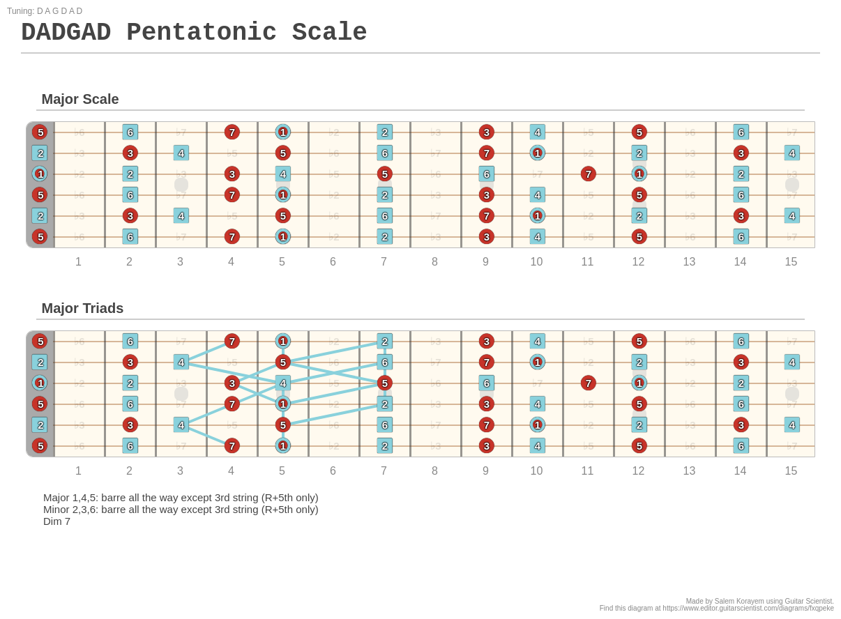 DADGAD Pentatonic Scale - A fingering diagram made with Guitar Scientist