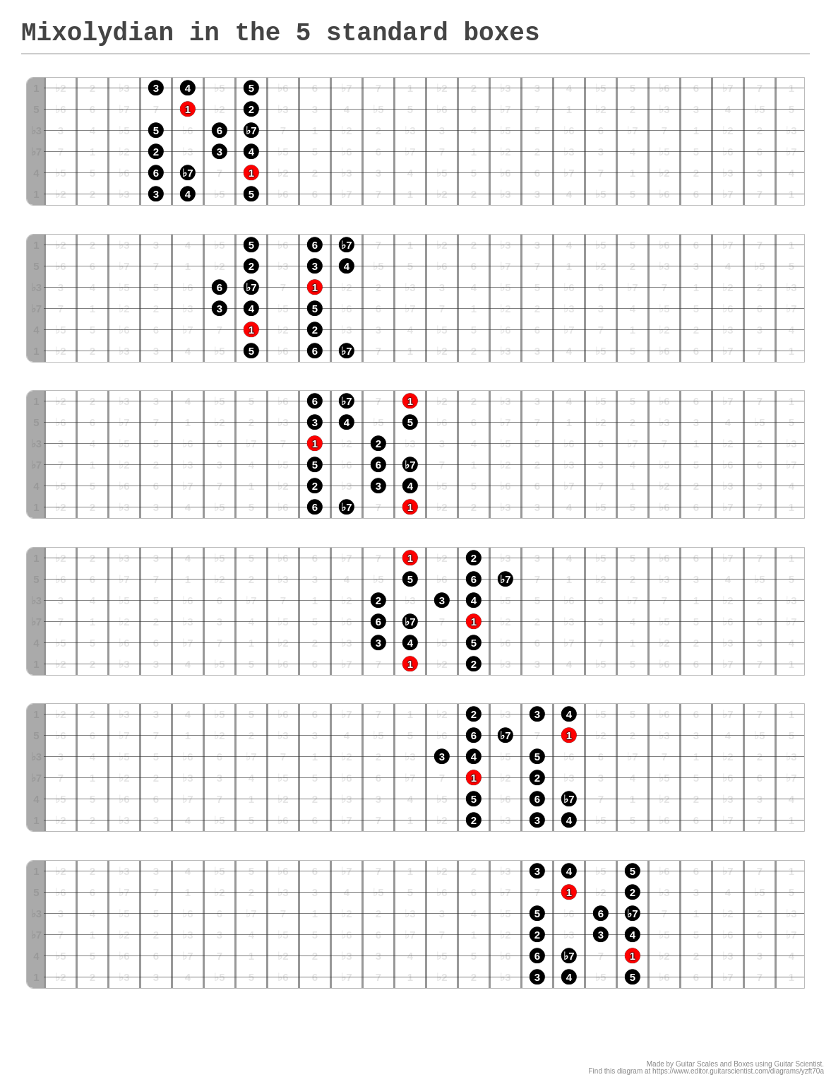 Mixolydian In The 5 Standard Boxes A Fingering Diagram Made With Guitar Scientist 1457