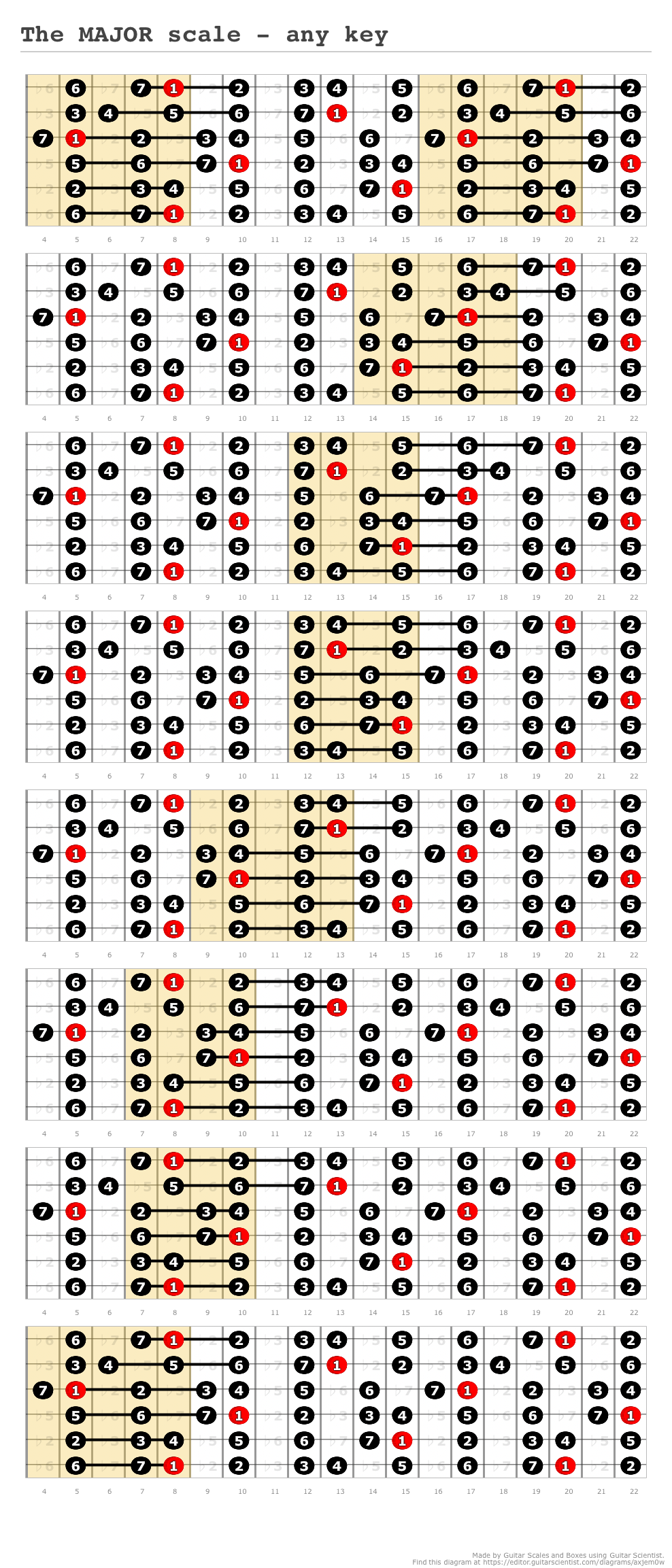The minor scale - any key - A fingering diagram made with Guitar Scientist