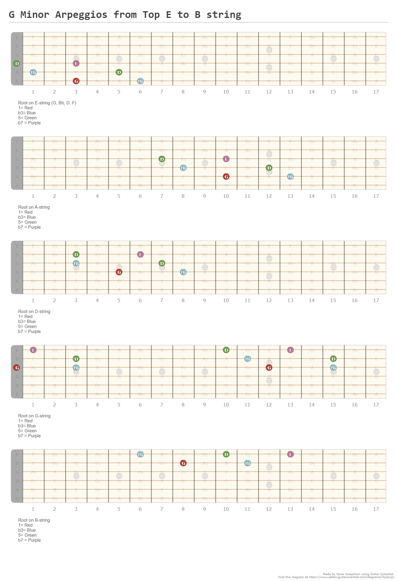 G Minor Arpeggios From Top E To B String - A Fingering Diagram Made ...