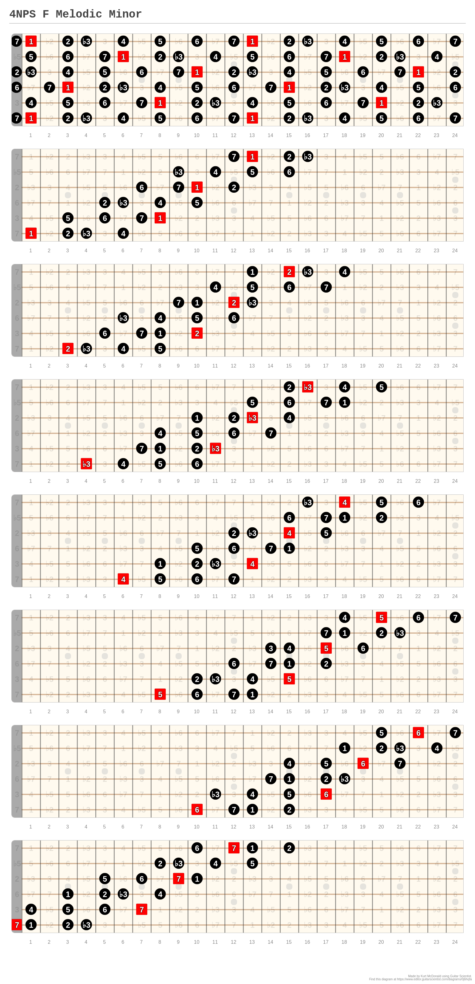 4NPS F Melodic Minor - A fingering diagram made with Guitar Scientist