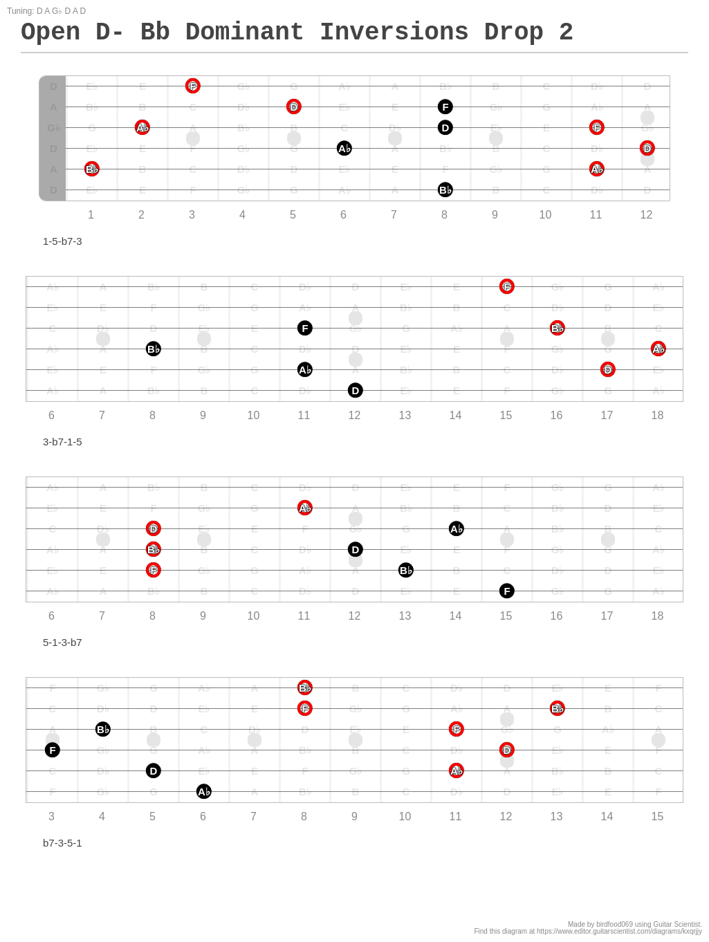 Open D- Bb Dominant Inversions Drop 2 - A fingering diagram made with ...