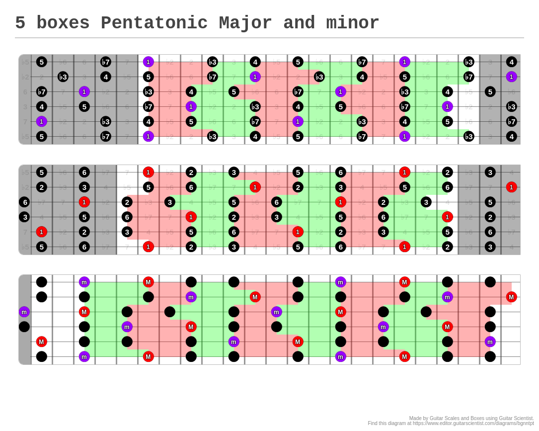 5 boxes Pentatonic Major and minor - A fingering diagram made with ...