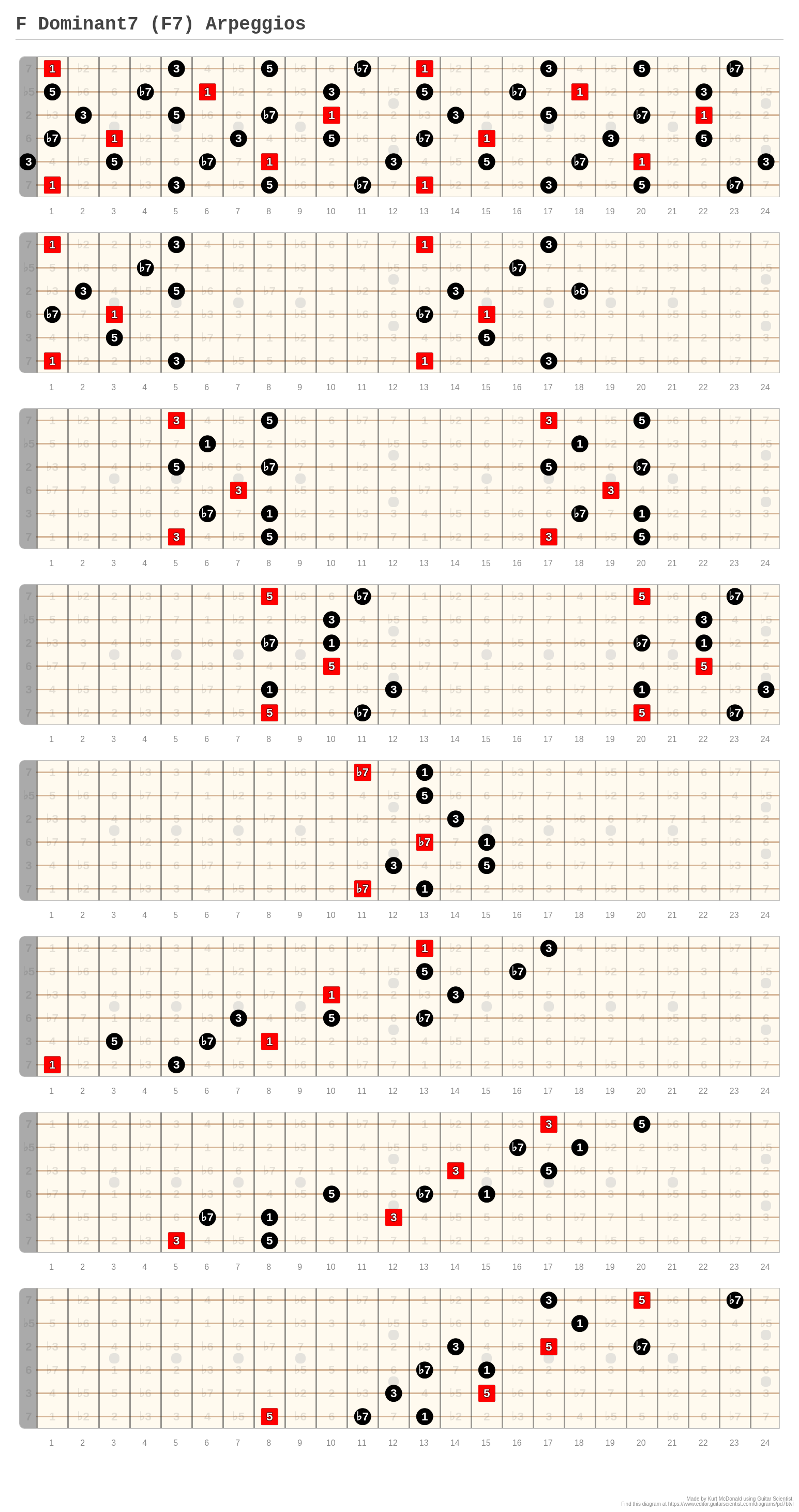 F Dominant7 (F7) Arpeggios - A fingering diagram made with Guitar Scientist