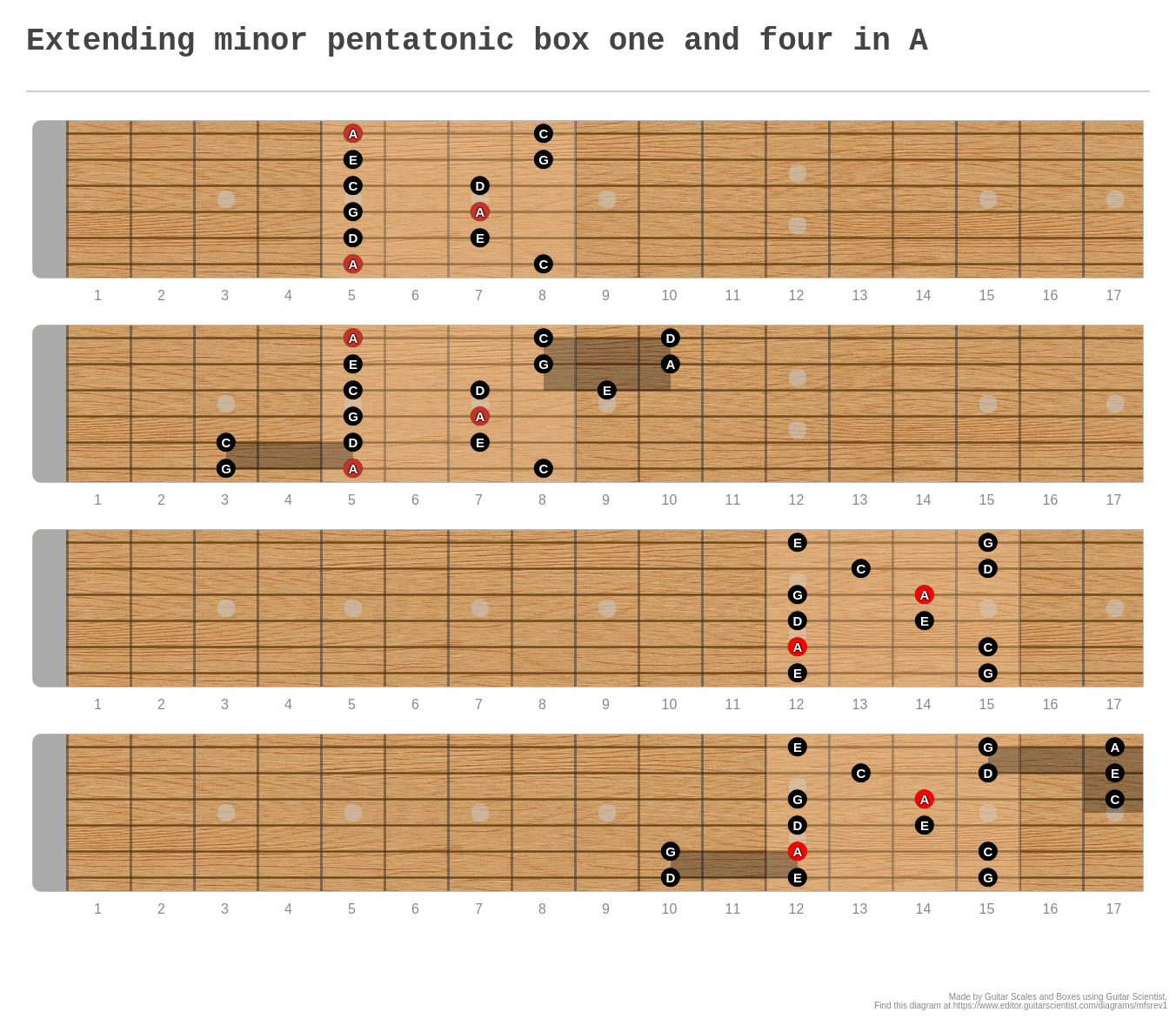 Extending Minor Pentatonic Box One And Four In A A Fingering Diagram Made With Guitar Scientist