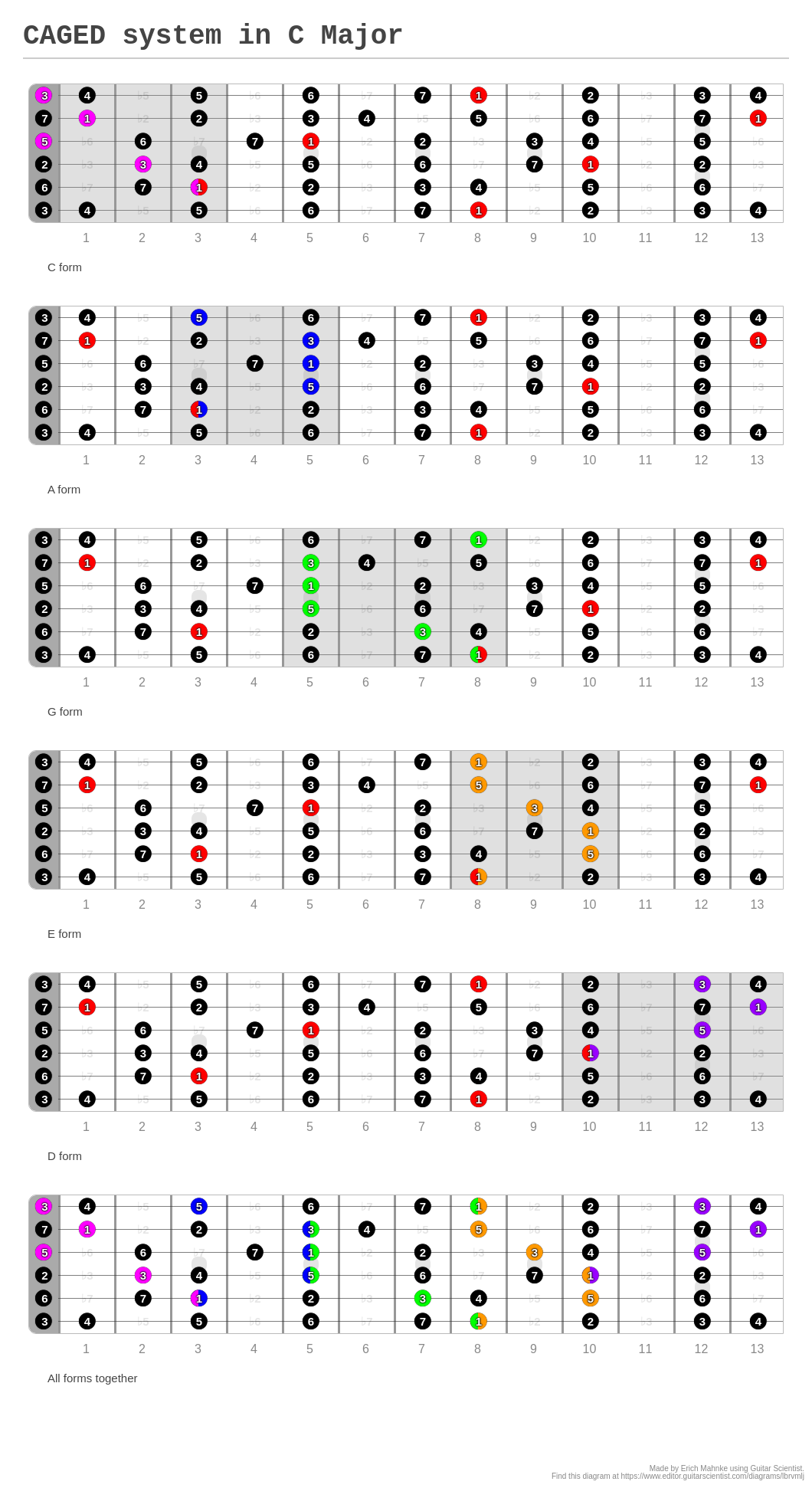 CAGED system in C Major - A fingering diagram made with Guitar Scientist