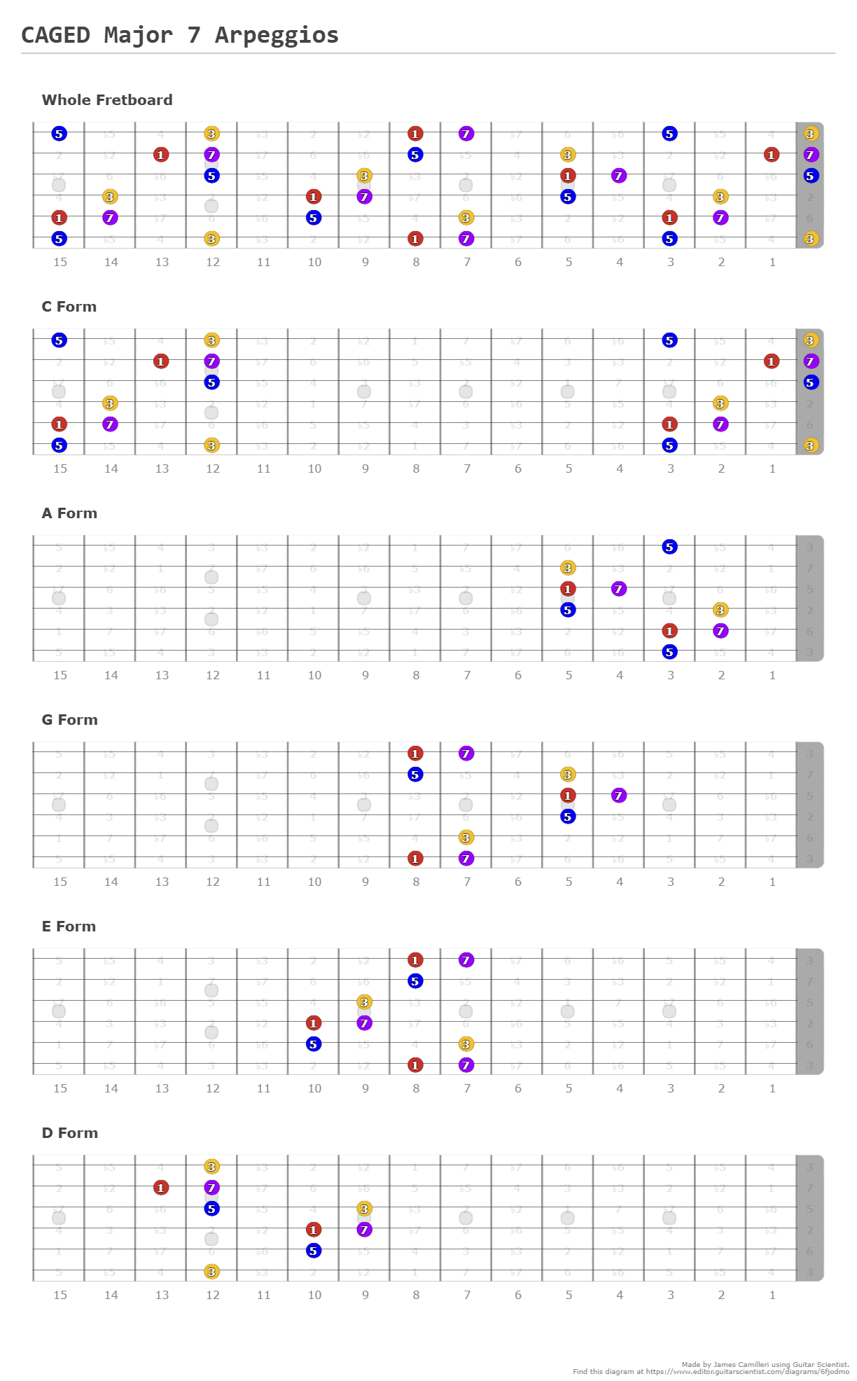 CAGED Major 7 Arpeggios - A fingering diagram made with Guitar Scientist