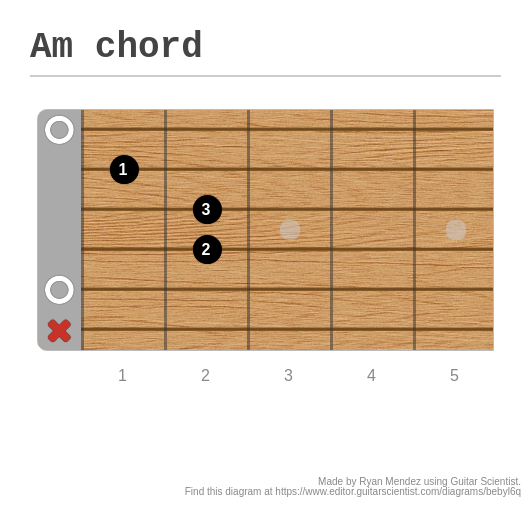 Am chord - A fingering diagram made with Guitar Scientist