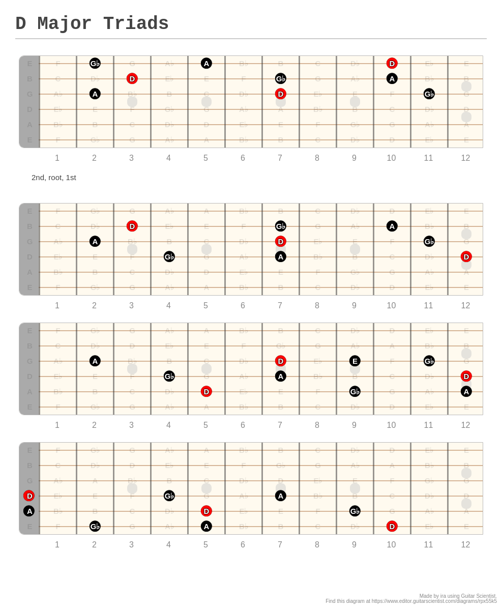 D Major Triads A Fingering Diagram Made With Guitar Scientist