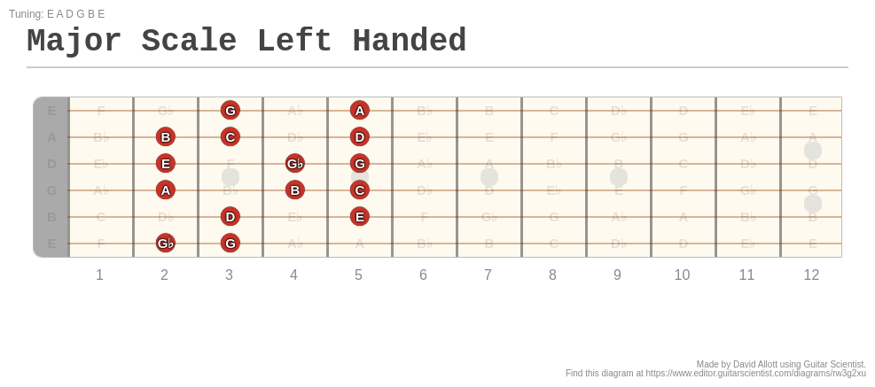 Major Scale Left Handed - A Fingering Diagram Made With Guitar Scientist