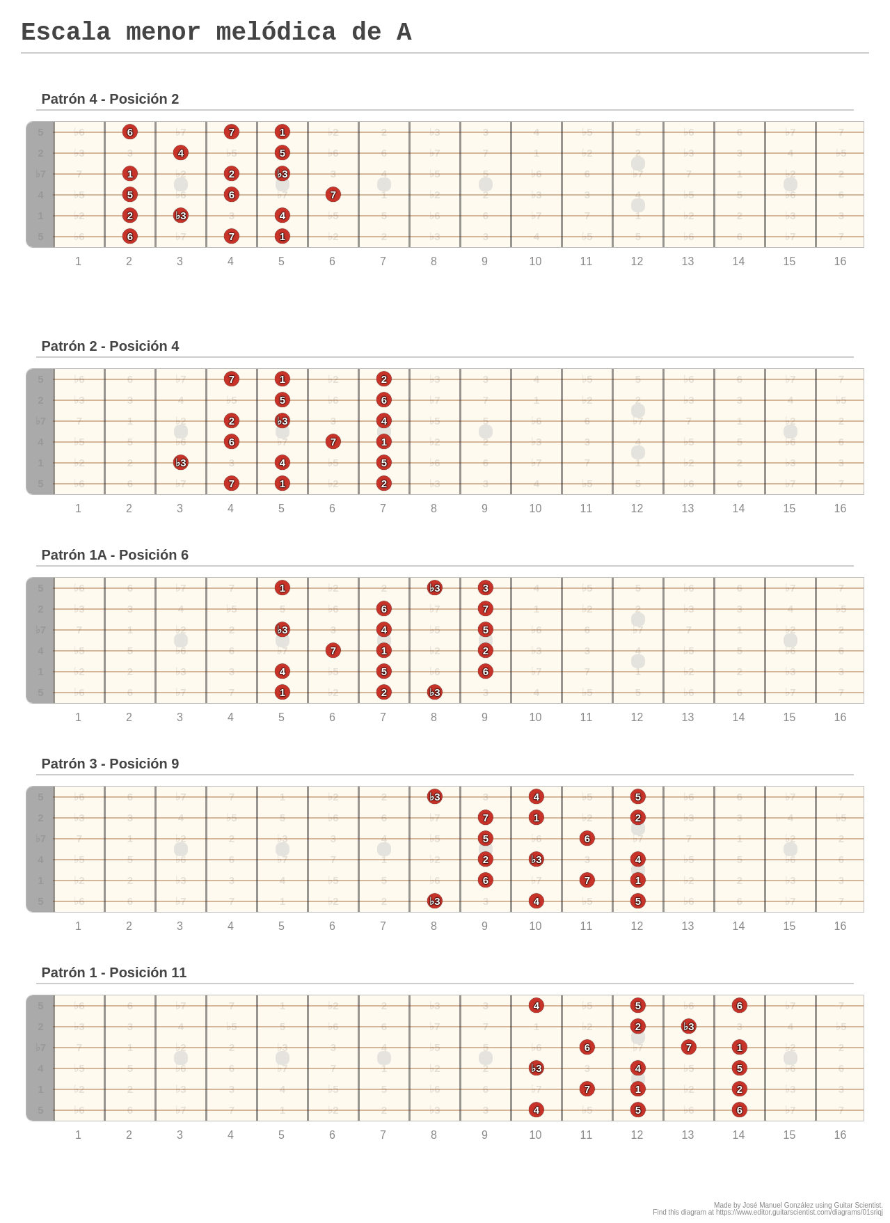 Escala menor melódica de A - A fingering diagram made with Guitar Scientist