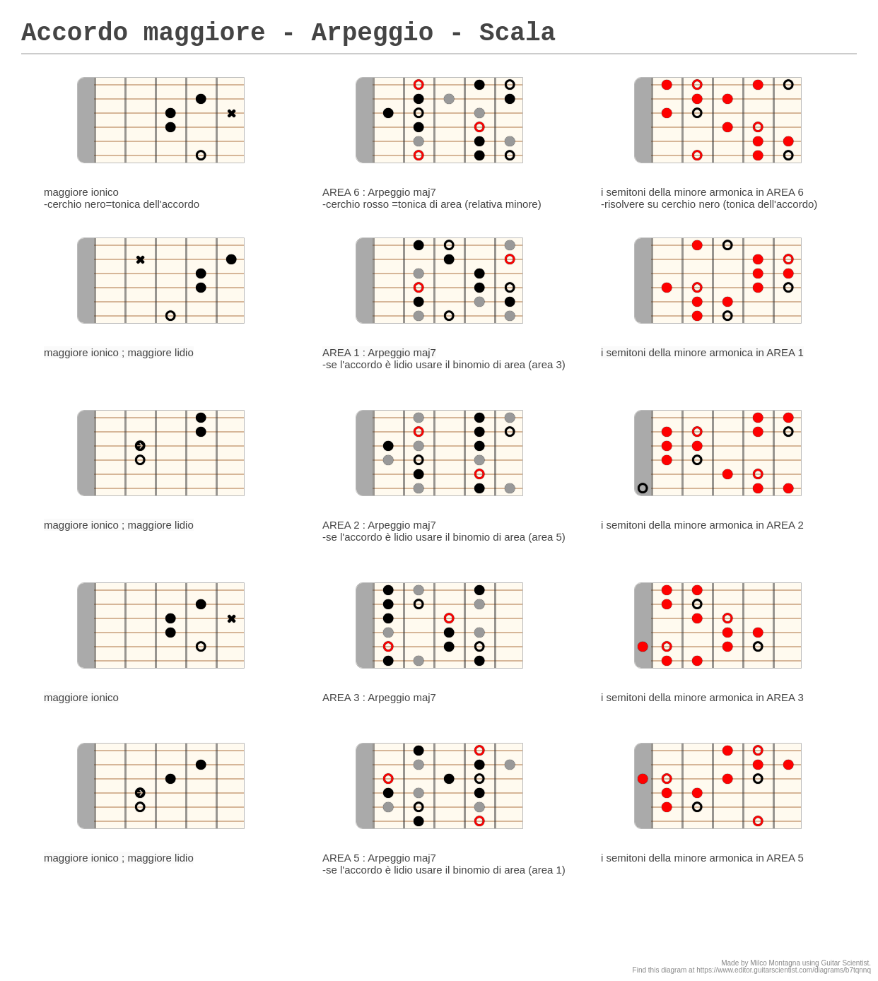 Accordo Maggiore - Arpeggio - Scala - A Fingering Diagram Made With 