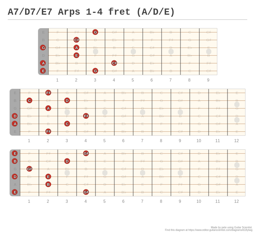 A7/D7/E7 Arps 1-4 fret (A/D/E) - A fingering diagram made with Guitar ...