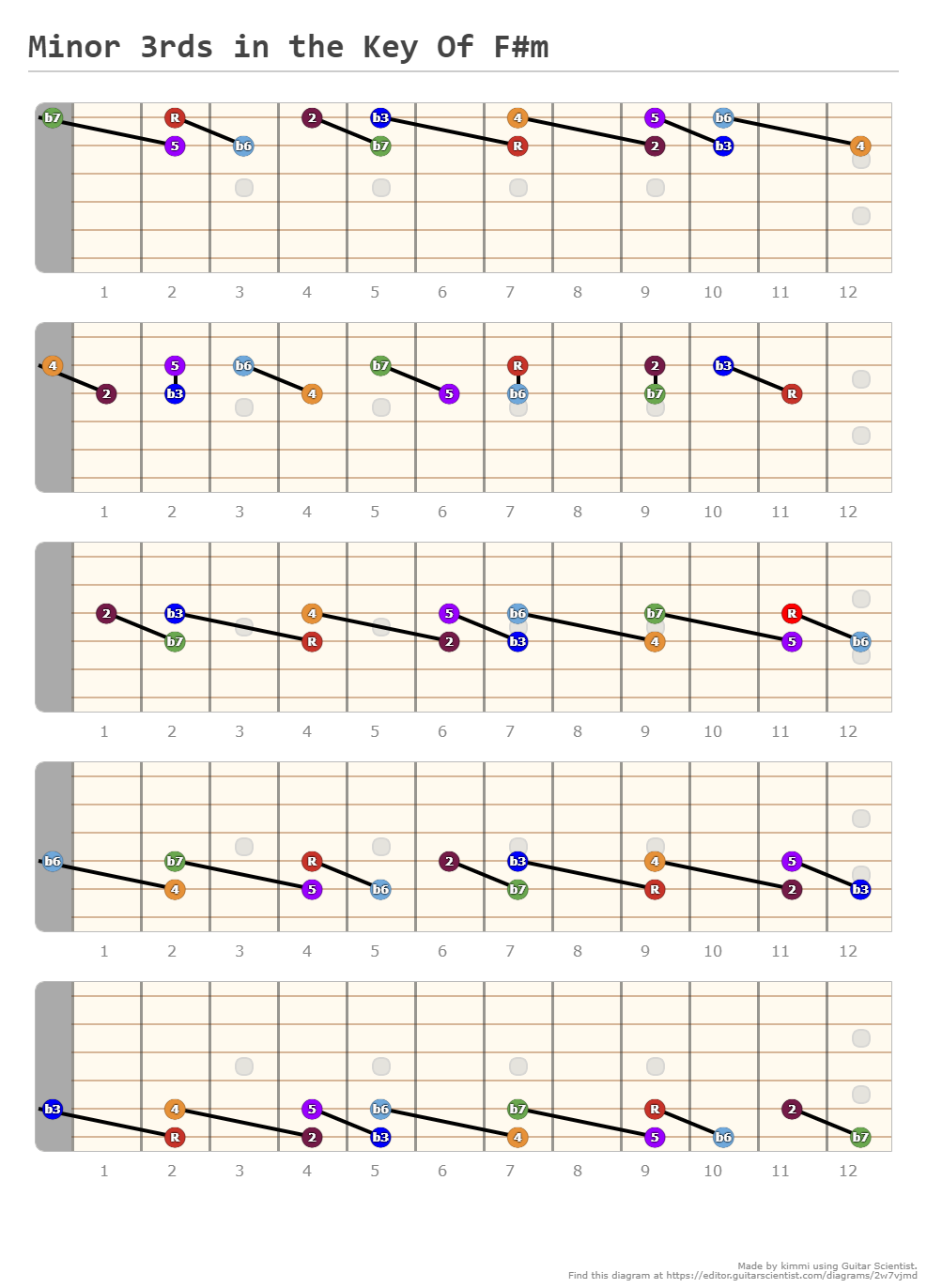 Minor 3rds In The Key Of F#m - A Fingering Diagram Made With Guitar 