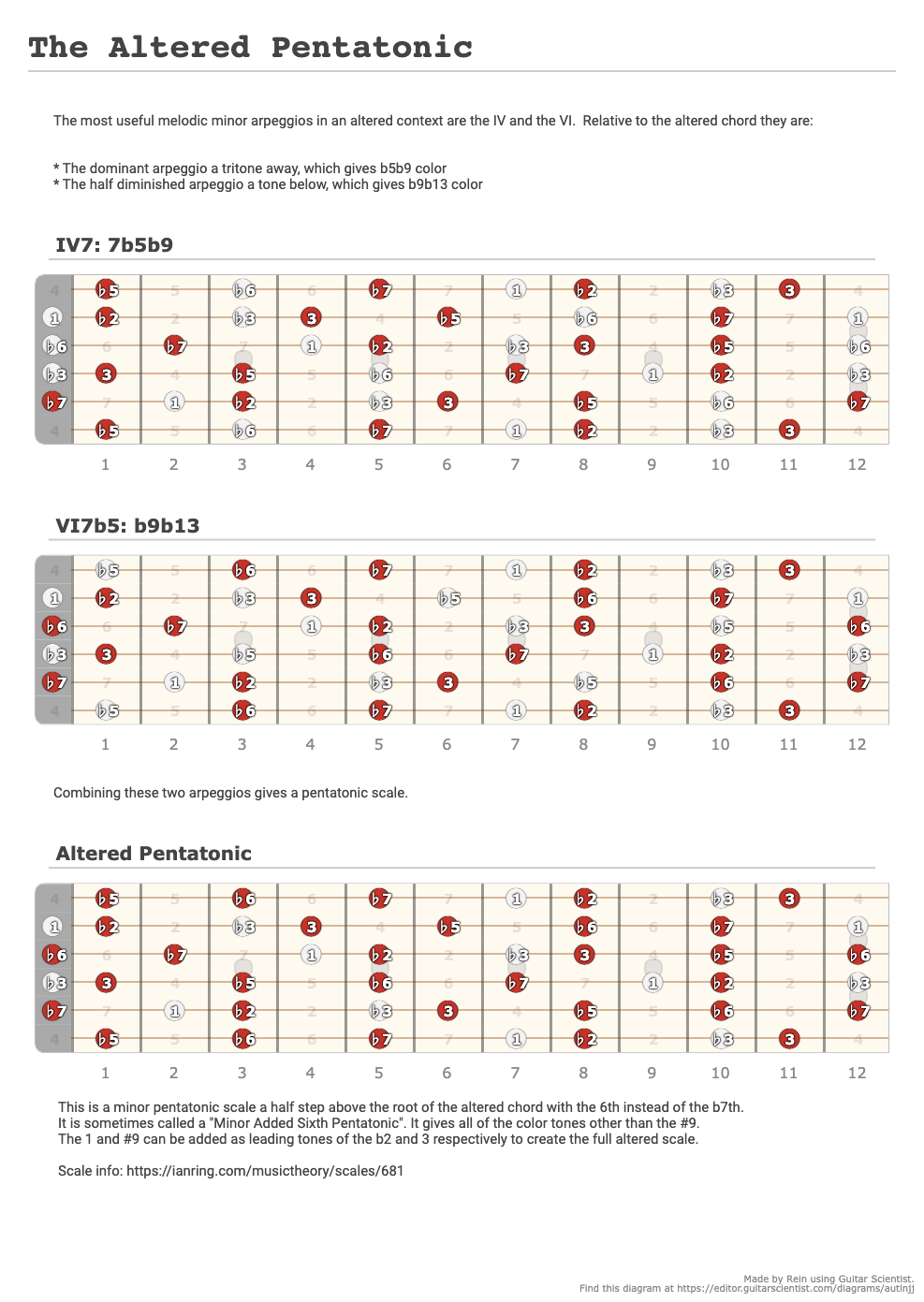 The Altered Pentatonic - A fingering diagram made with Guitar Scientist