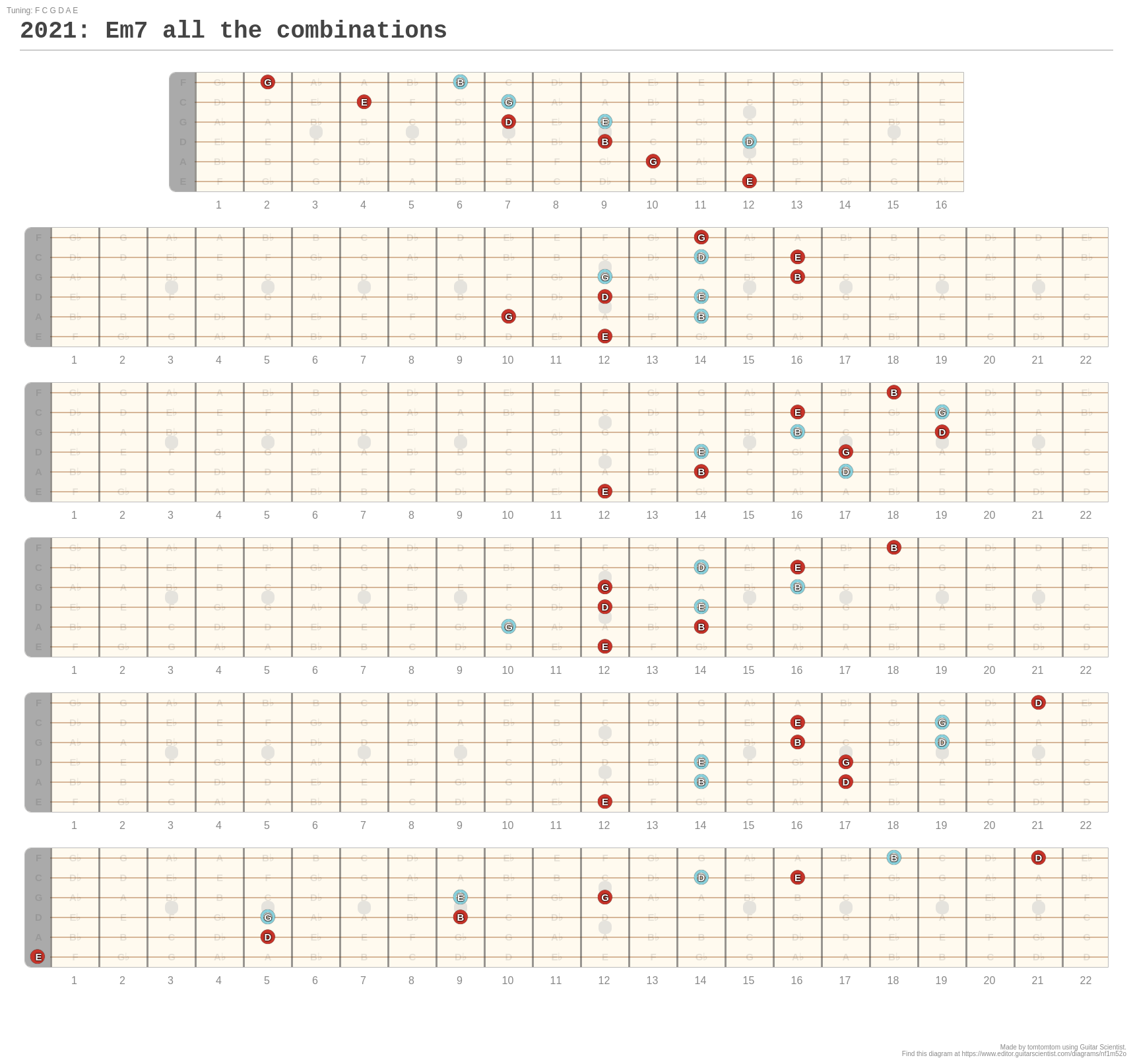 2021: Em7 all the combinations - A fingering diagram made with Guitar ...