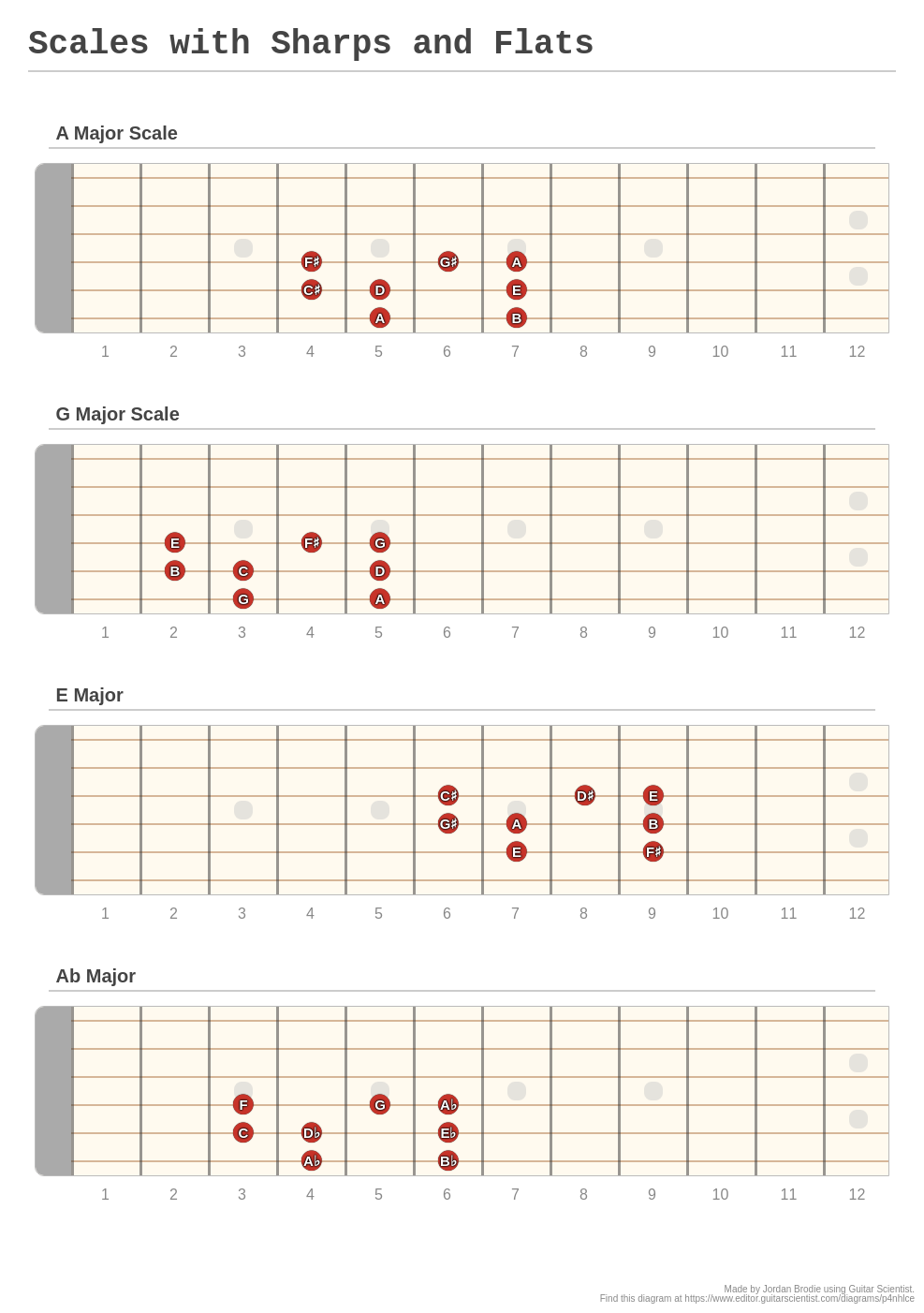 Scales with Sharps and Flats - A fingering diagram made with Guitar ...