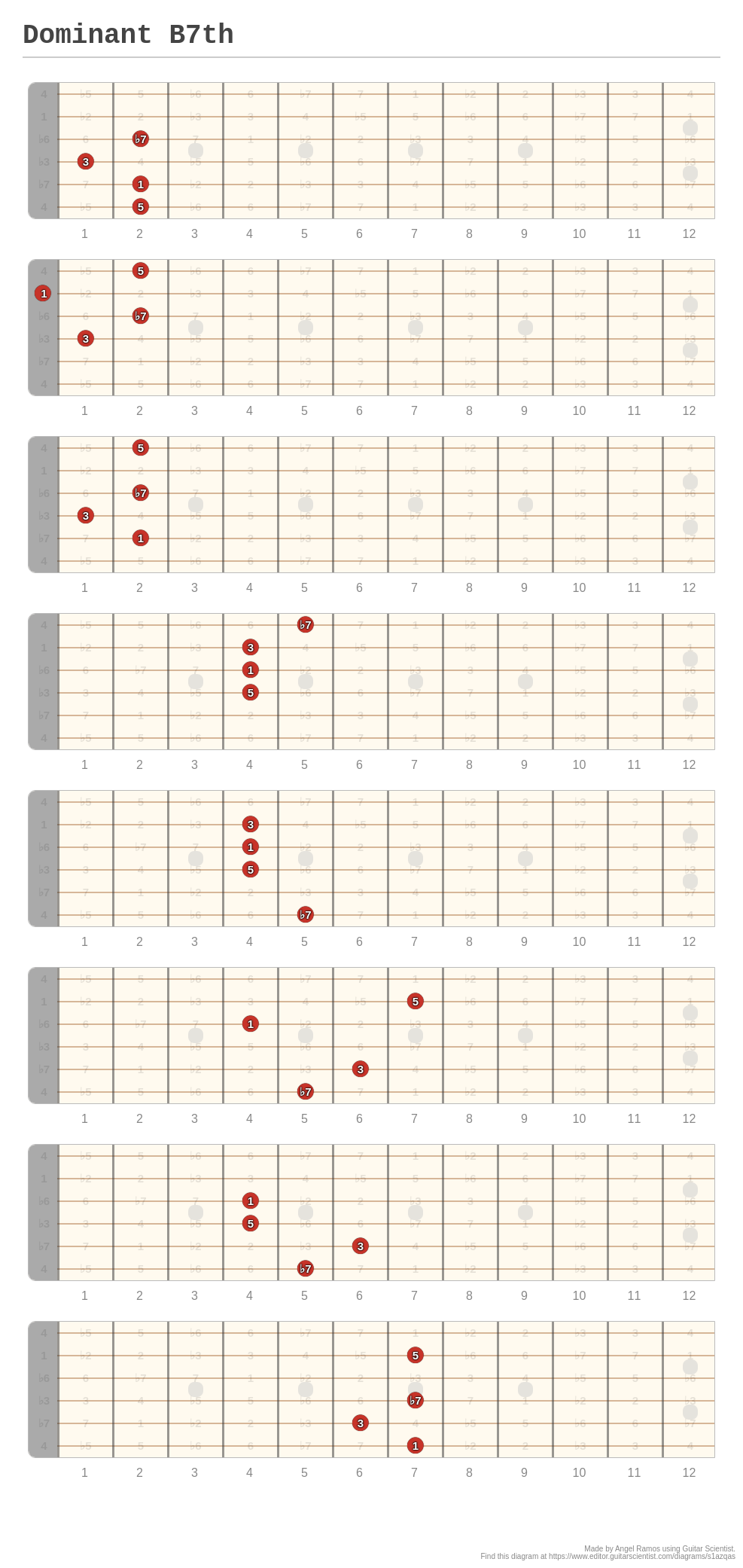 Dominant B7th - A fingering diagram made with Guitar Scientist