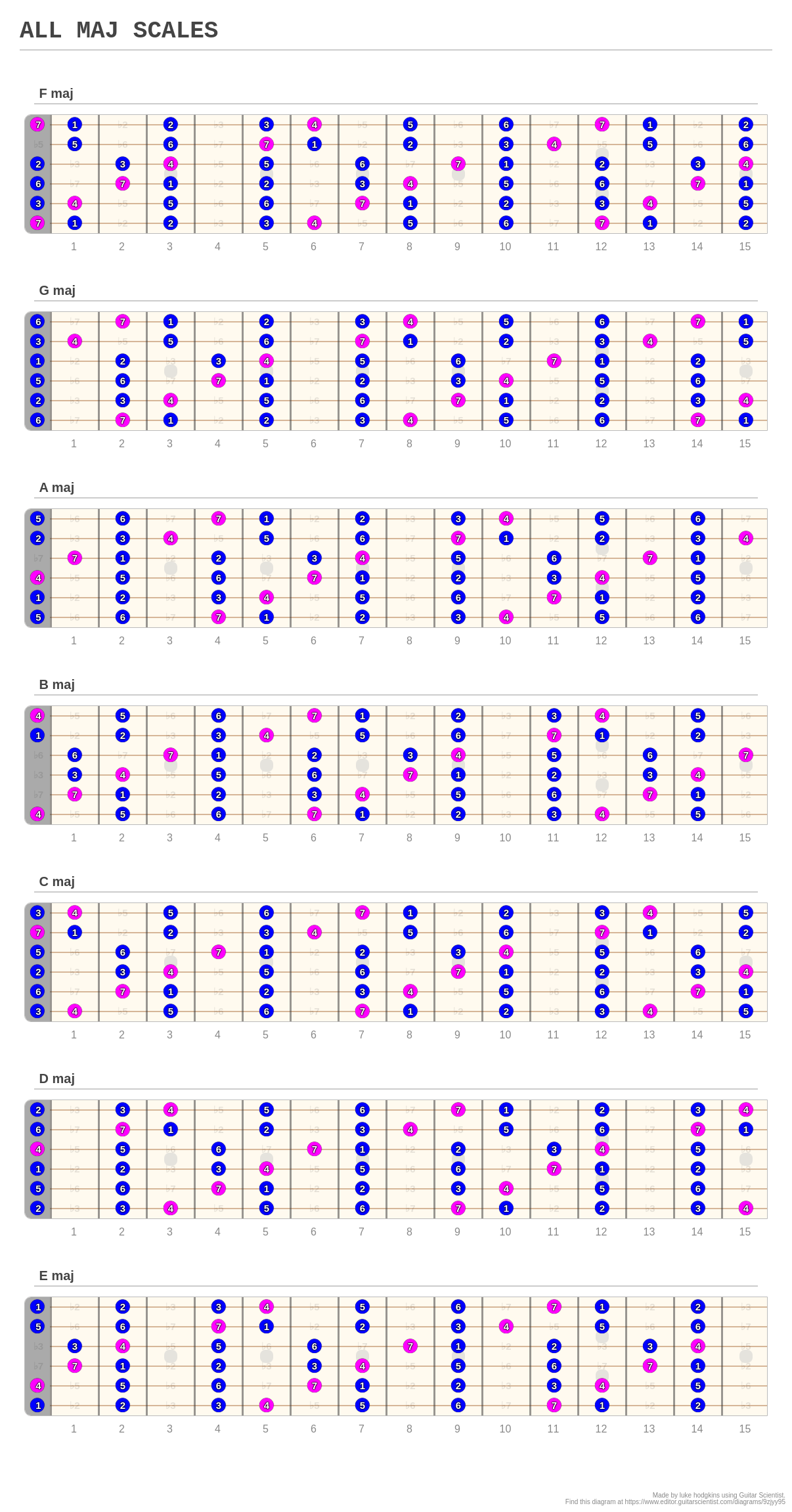 ALL MAJ SCALES - A fingering diagram made with Guitar Scientist