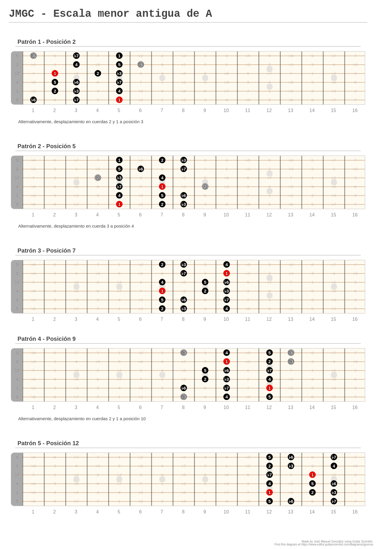 JMGC - Escala menor antigua de A - A fingering diagram made with Guitar ...