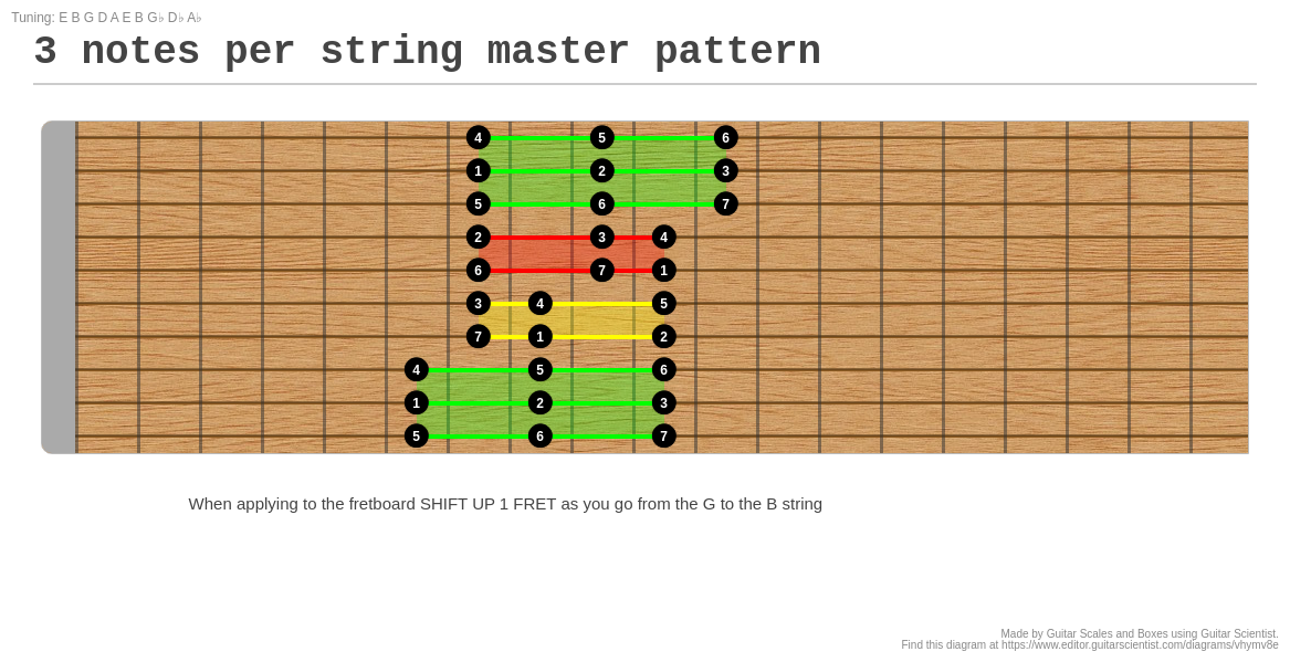 3 notes per string master pattern A fingering diagram made with