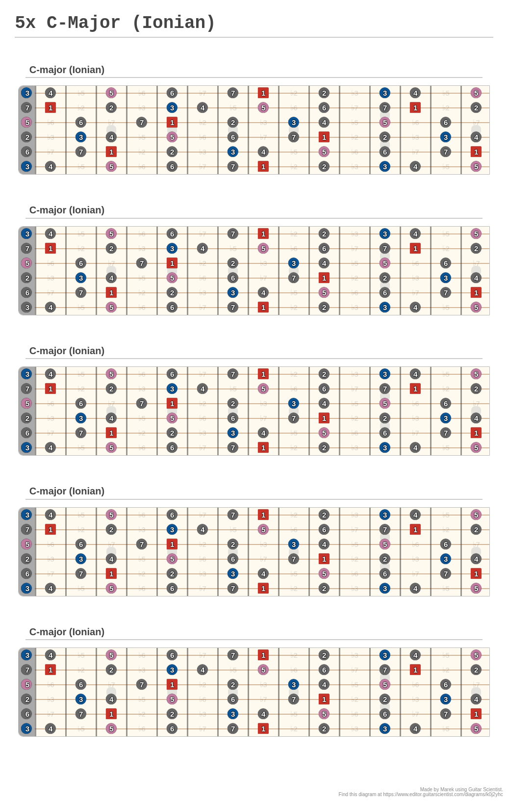 5x C-Major (Ionian) - A fingering diagram made with Guitar Scientist