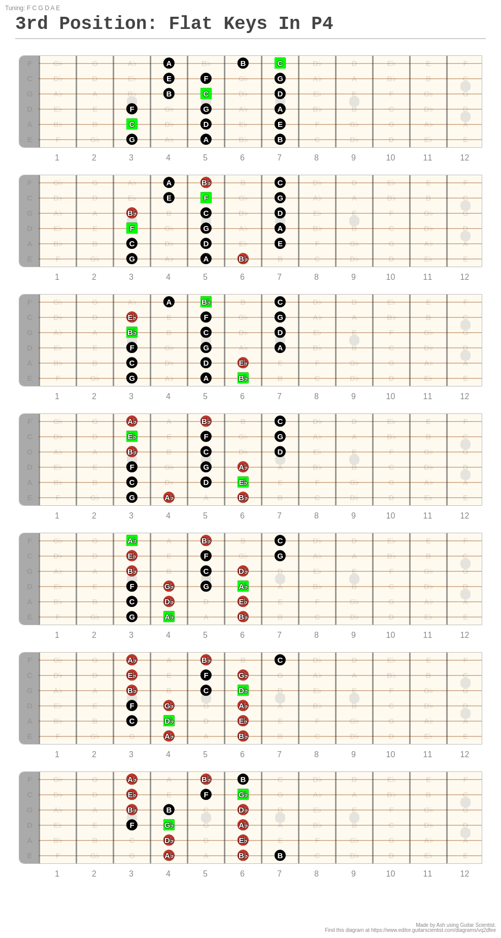 3rd Position: Flat Keys In P4 - A fingering diagram made with Guitar ...