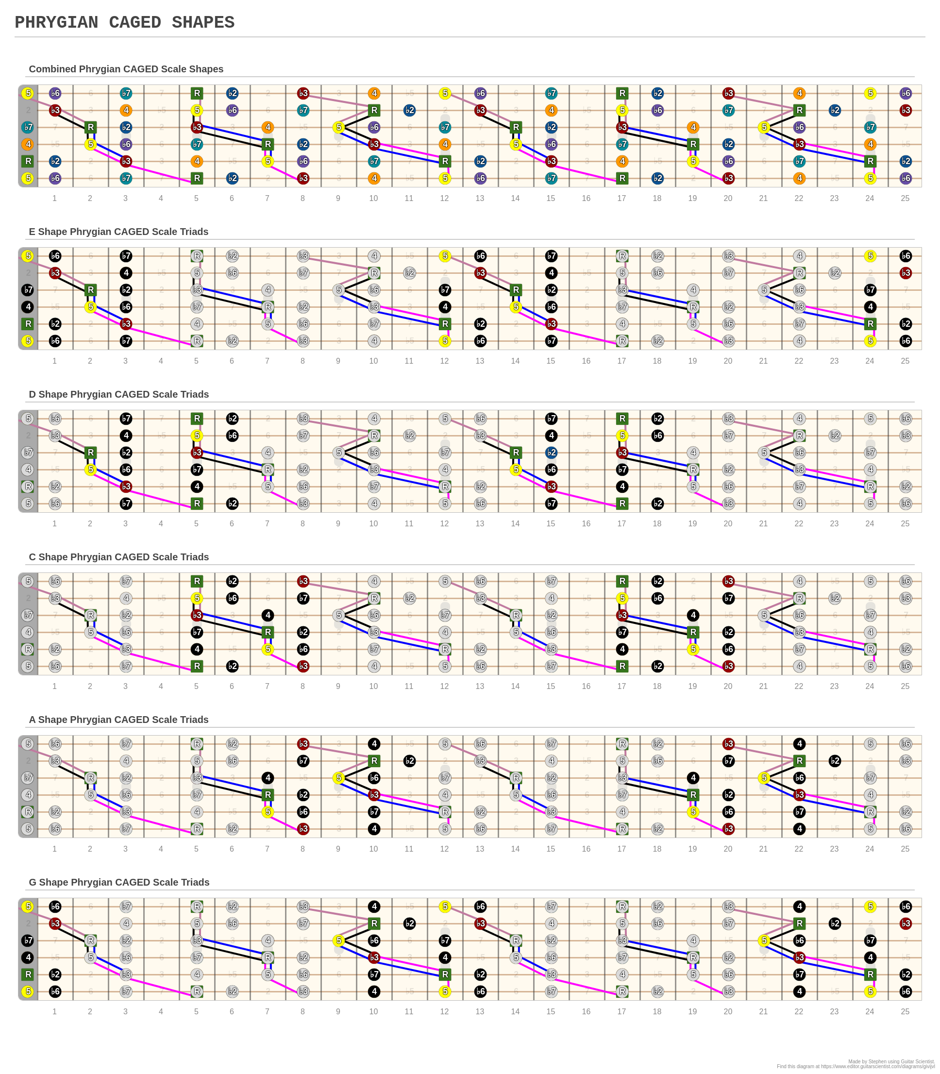 PHRYGIAN CAGED SHAPES - A fingering diagram made with Guitar Scientist