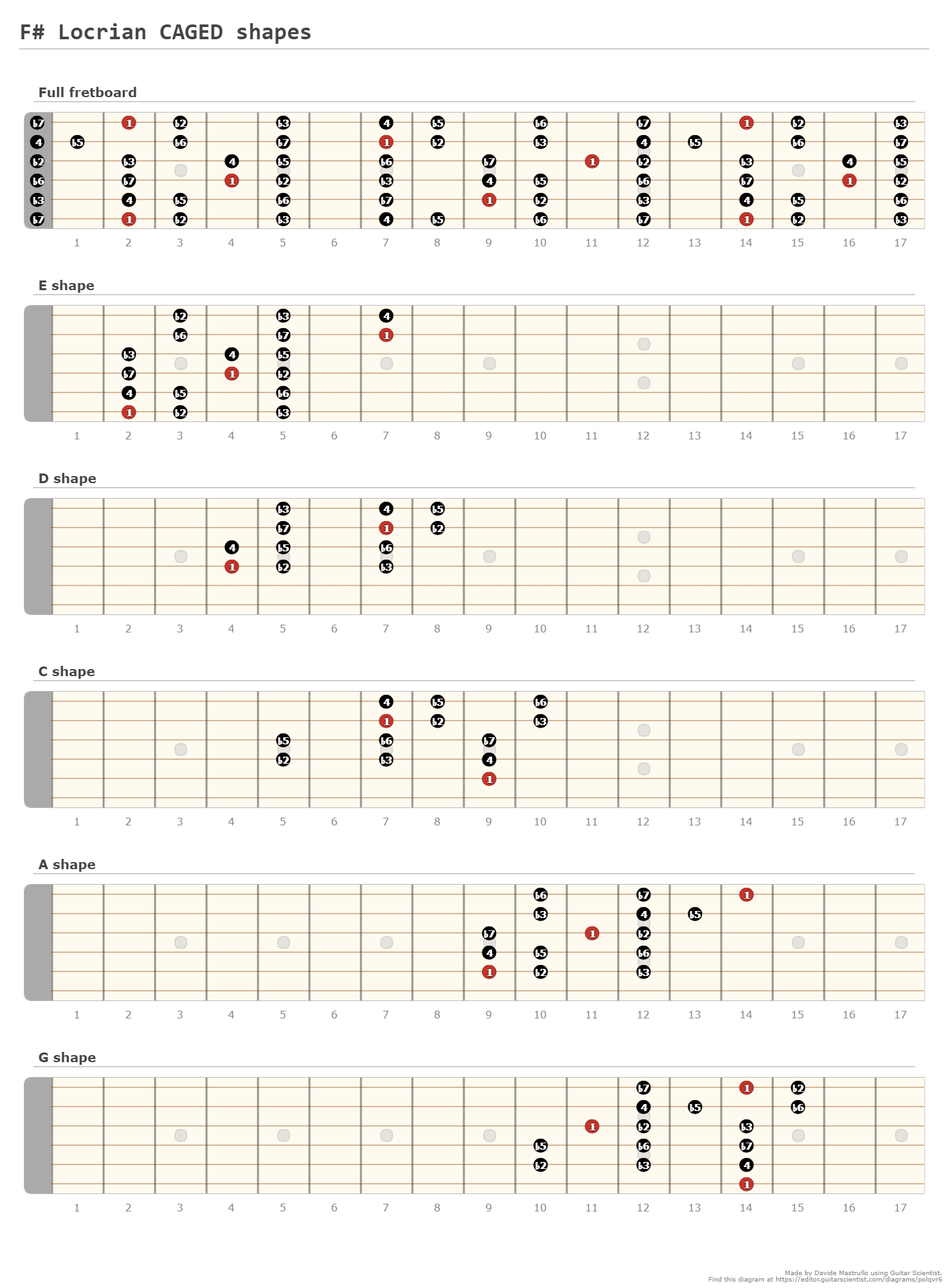 E Aeolian CAGED shapes - A fingering diagram made with Guitar Scientist